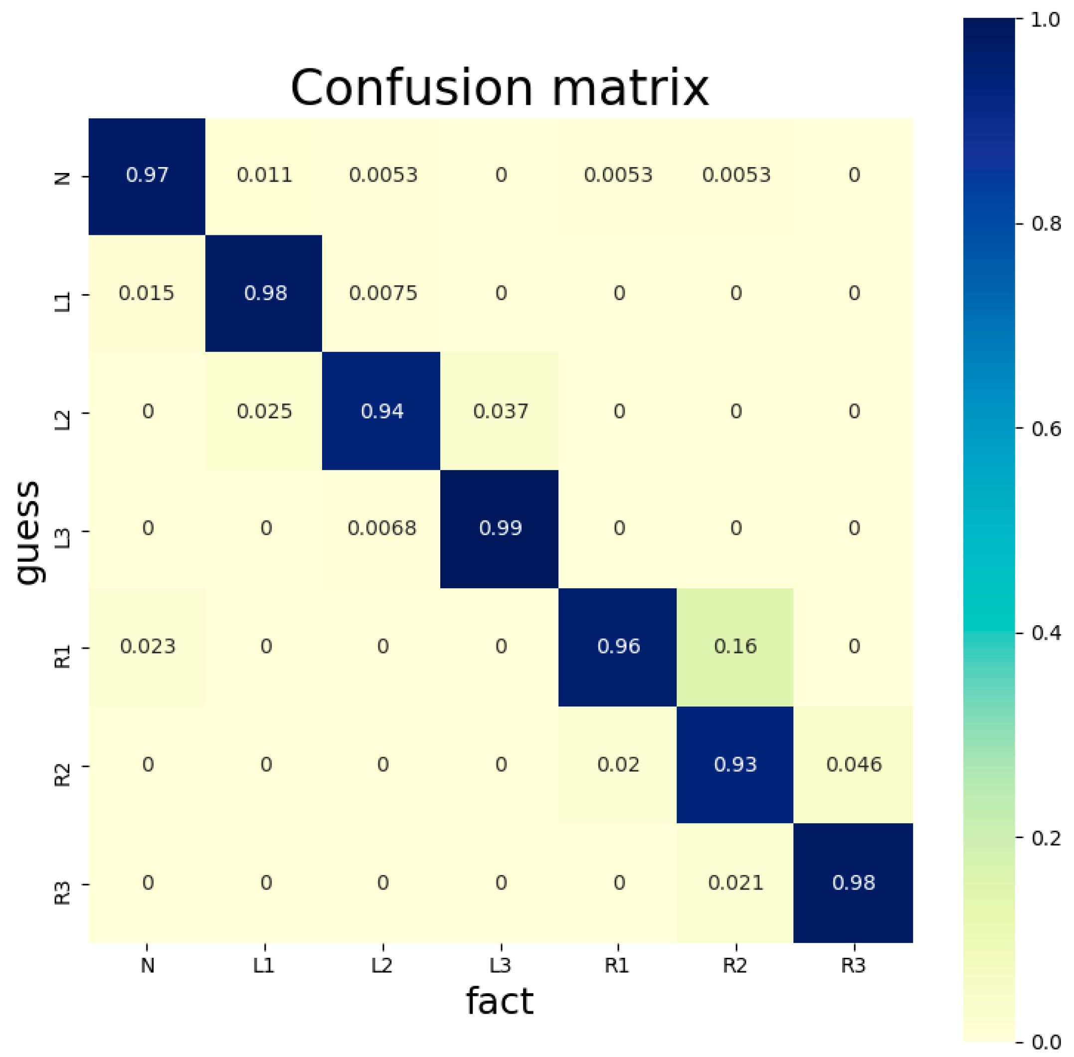 Confusion matrix