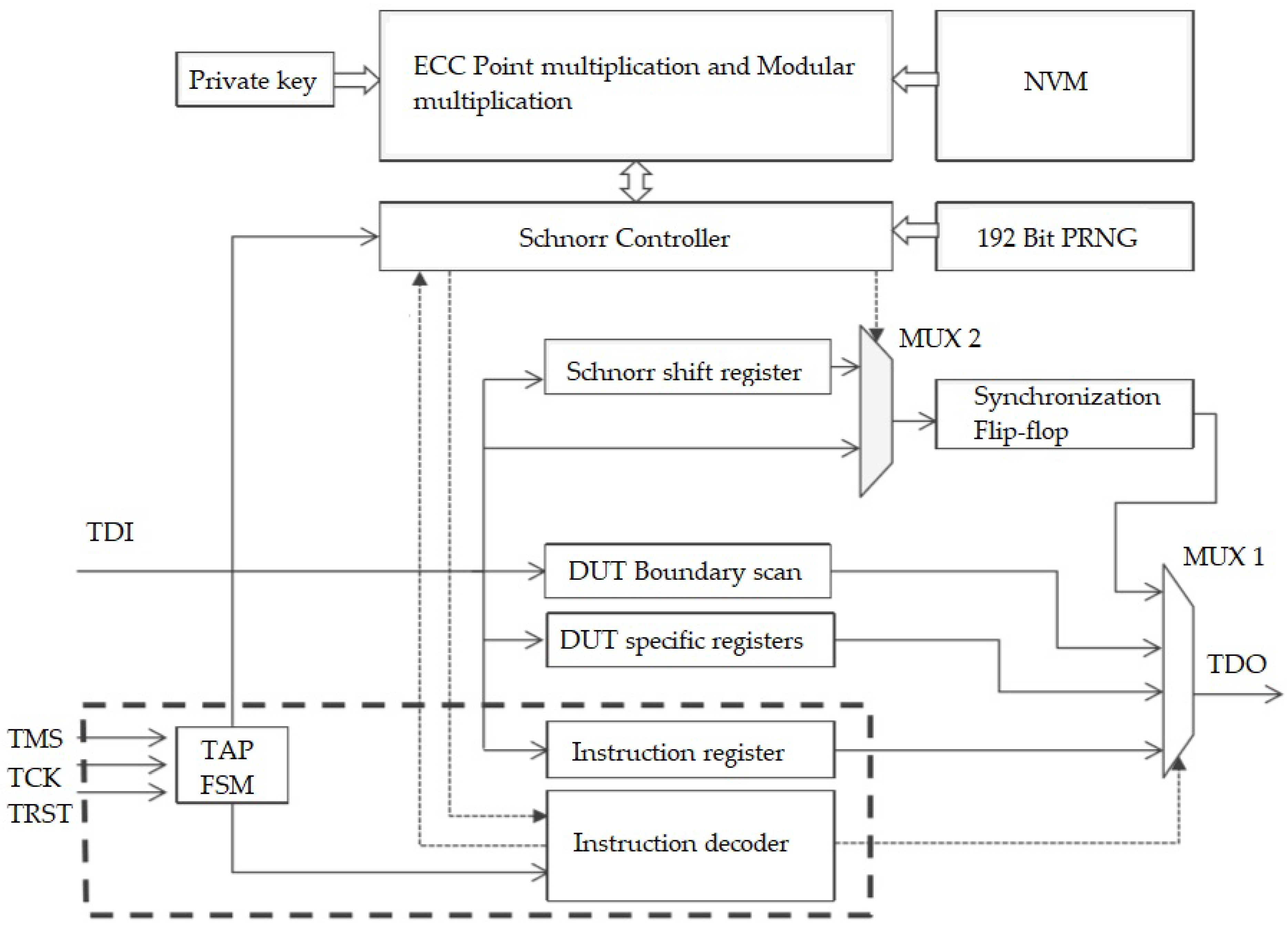 Future Internet | Free Full-Text | Exploiting JTAG and Its Mitigation in  IOT: A Survey | HTML