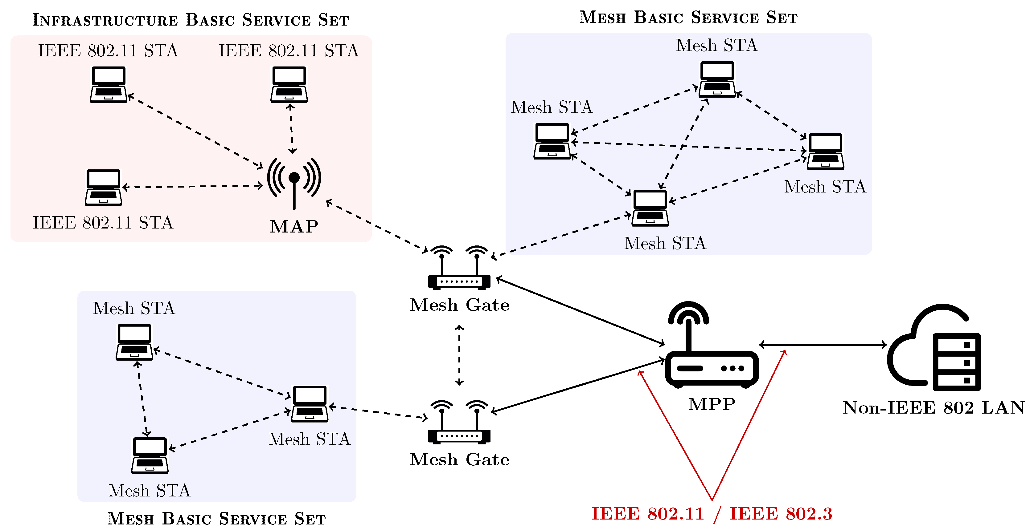 Future Internet | Free Full-Text | Wireless Mesh Networking: An  IoT-Oriented Perspective Survey on Relevant Technologies | HTML