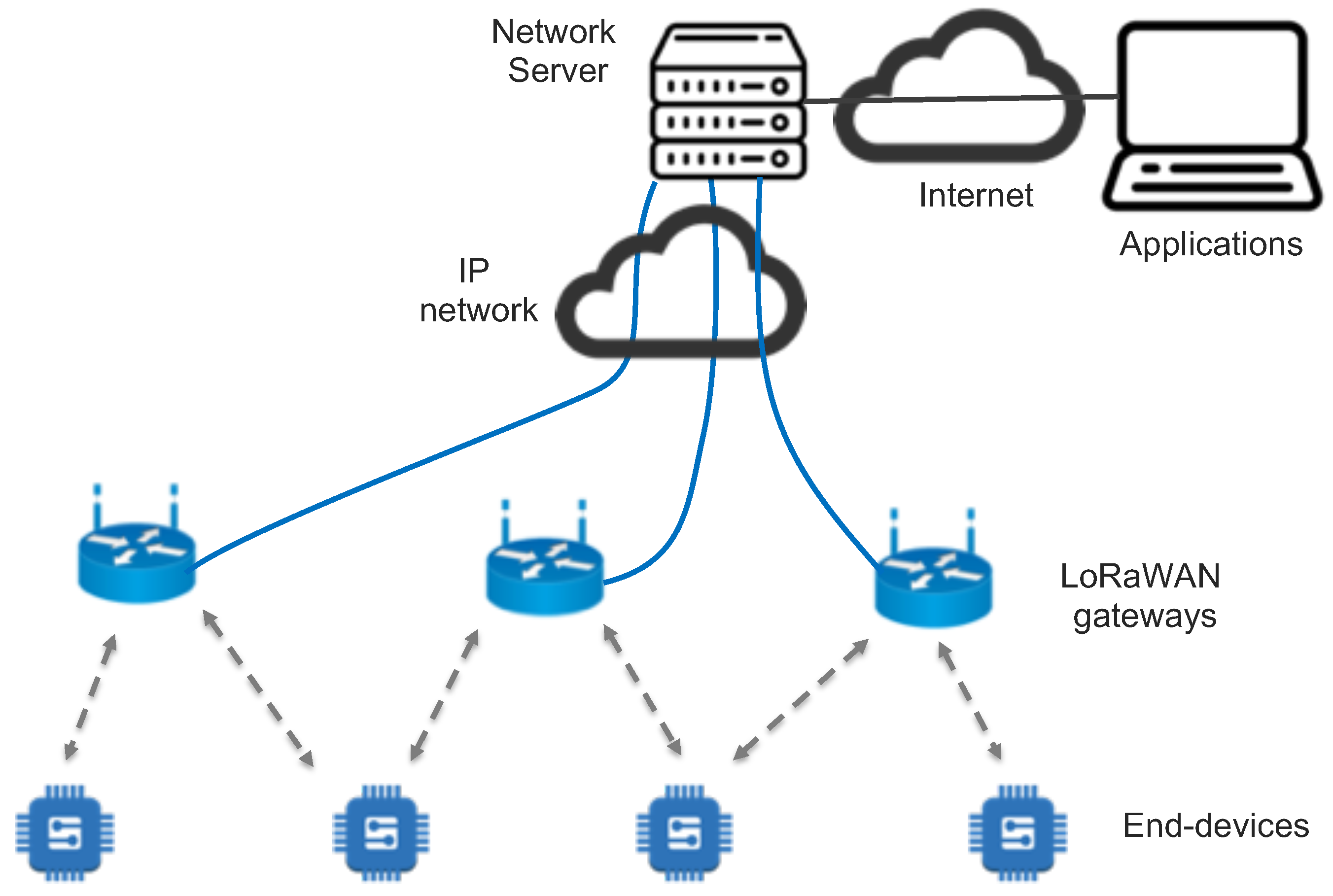 Long network. Архитектура LORAWAN. Архитектура системы LORAWAN. Wan архитектура сети. Оборудования для стандарта LORAWAN (long range wide area Network.