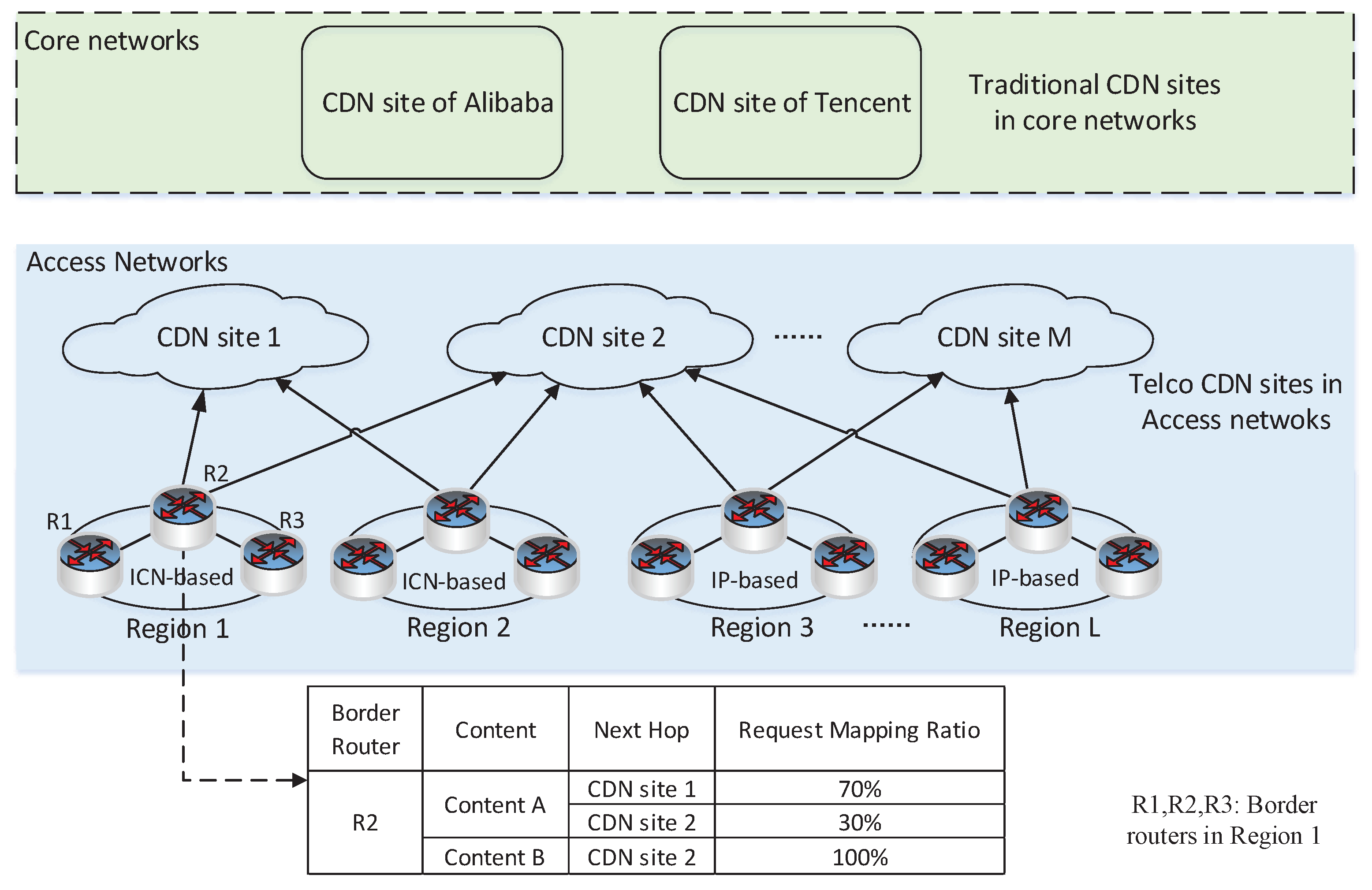 Content delivery Network diagram. Request mapping