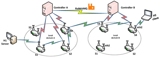 Flat Distributed-Software Defined Wireless Mesh Network (FD-SDWMN) flat