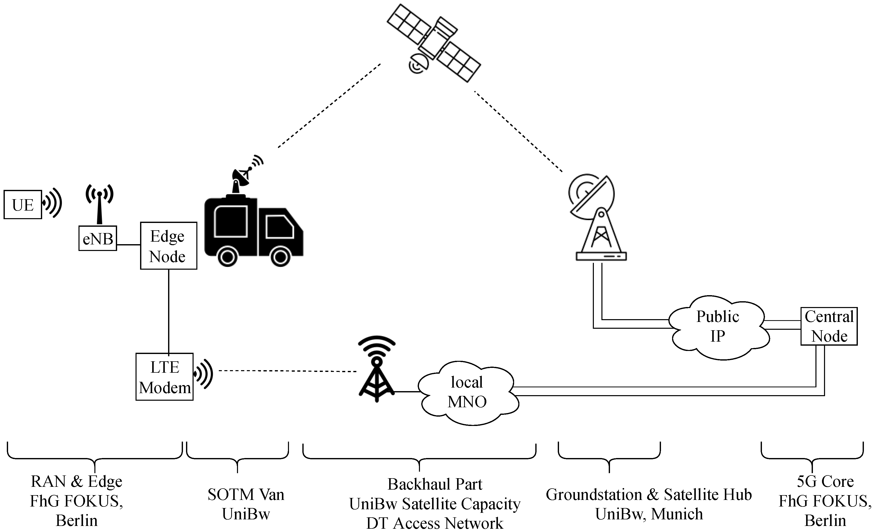 Future Internet | Free Full-Text | Satellite Integration into 5G