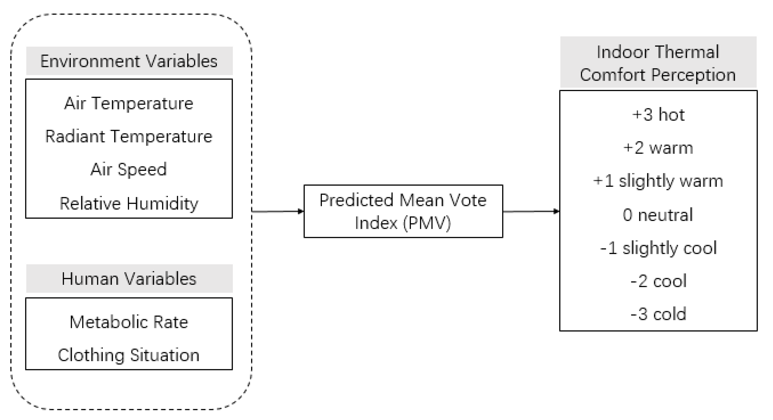 Frontiers  An IoT Framework for Modeling and Controlling Thermal Comfort  in Buildings