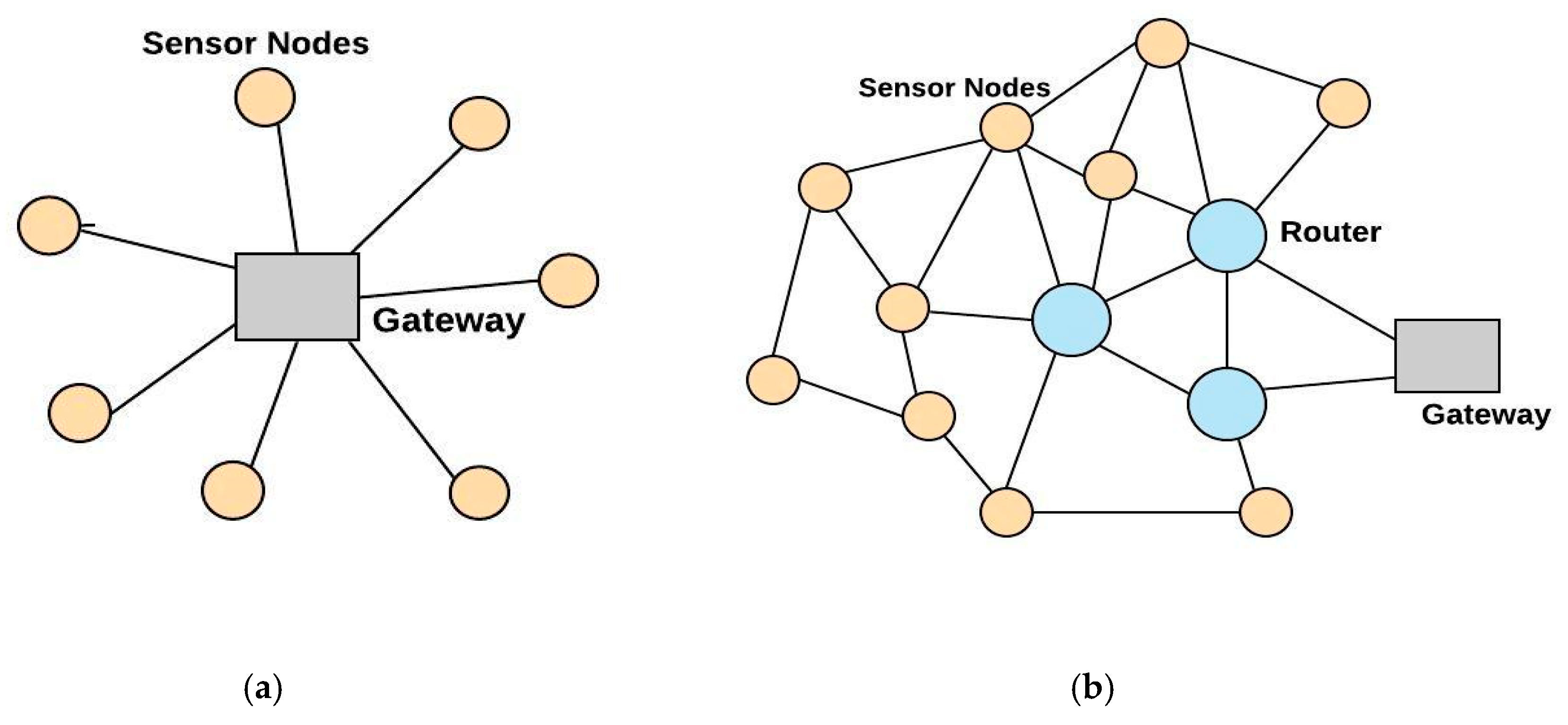 Future Internet | Free Full-Text | LPWAN Technologies: Emerging ...