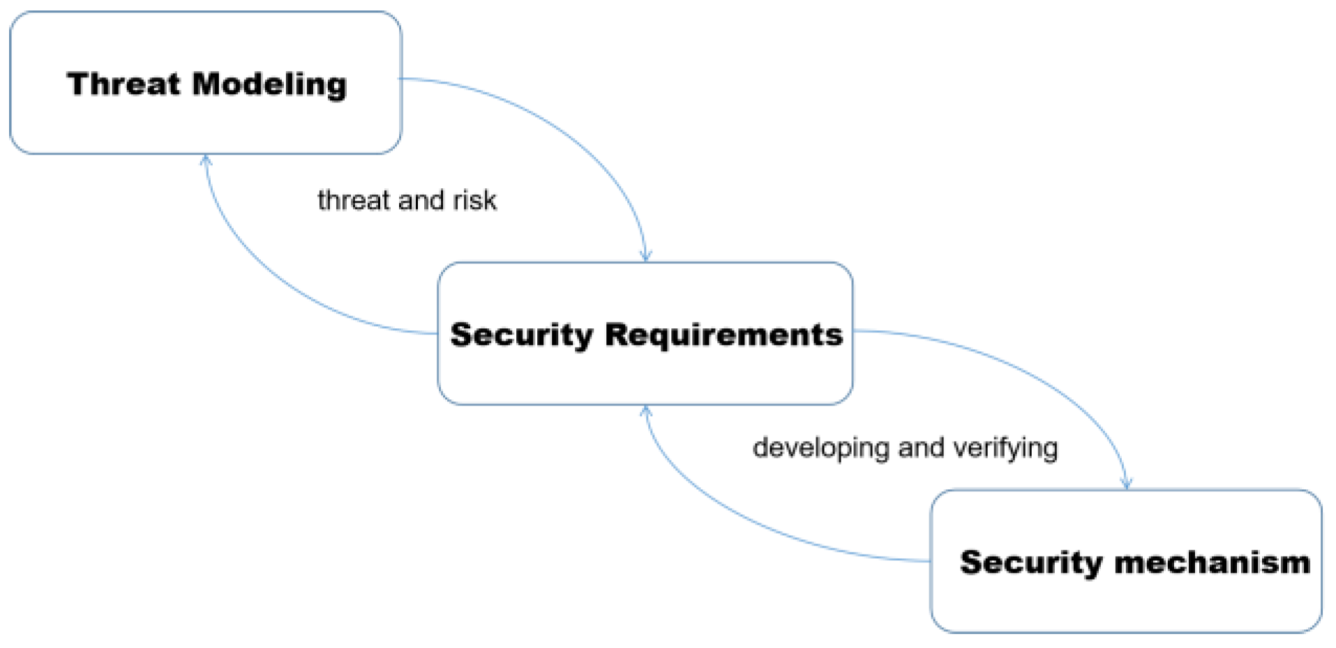 Microsoft threat modeling tool templates