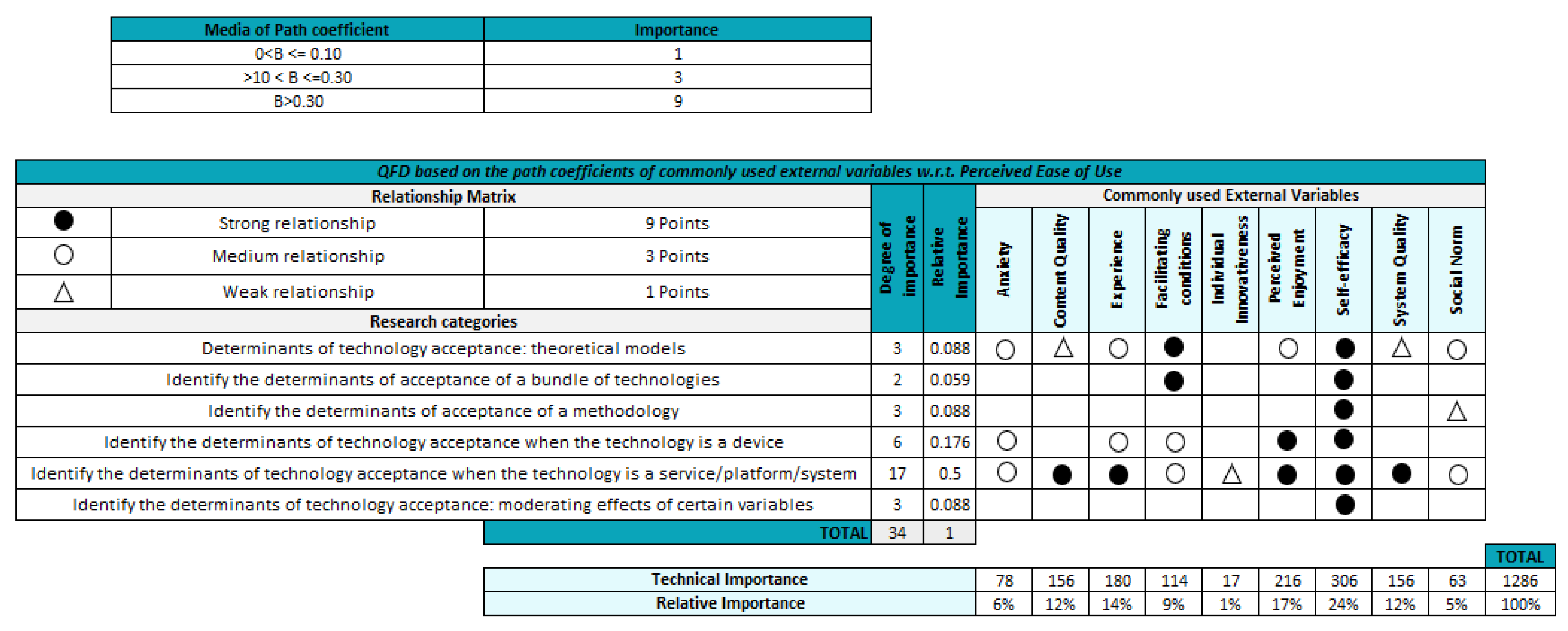 Future Internet | Free Full-Text | Commonly Used External TAM Variables ...