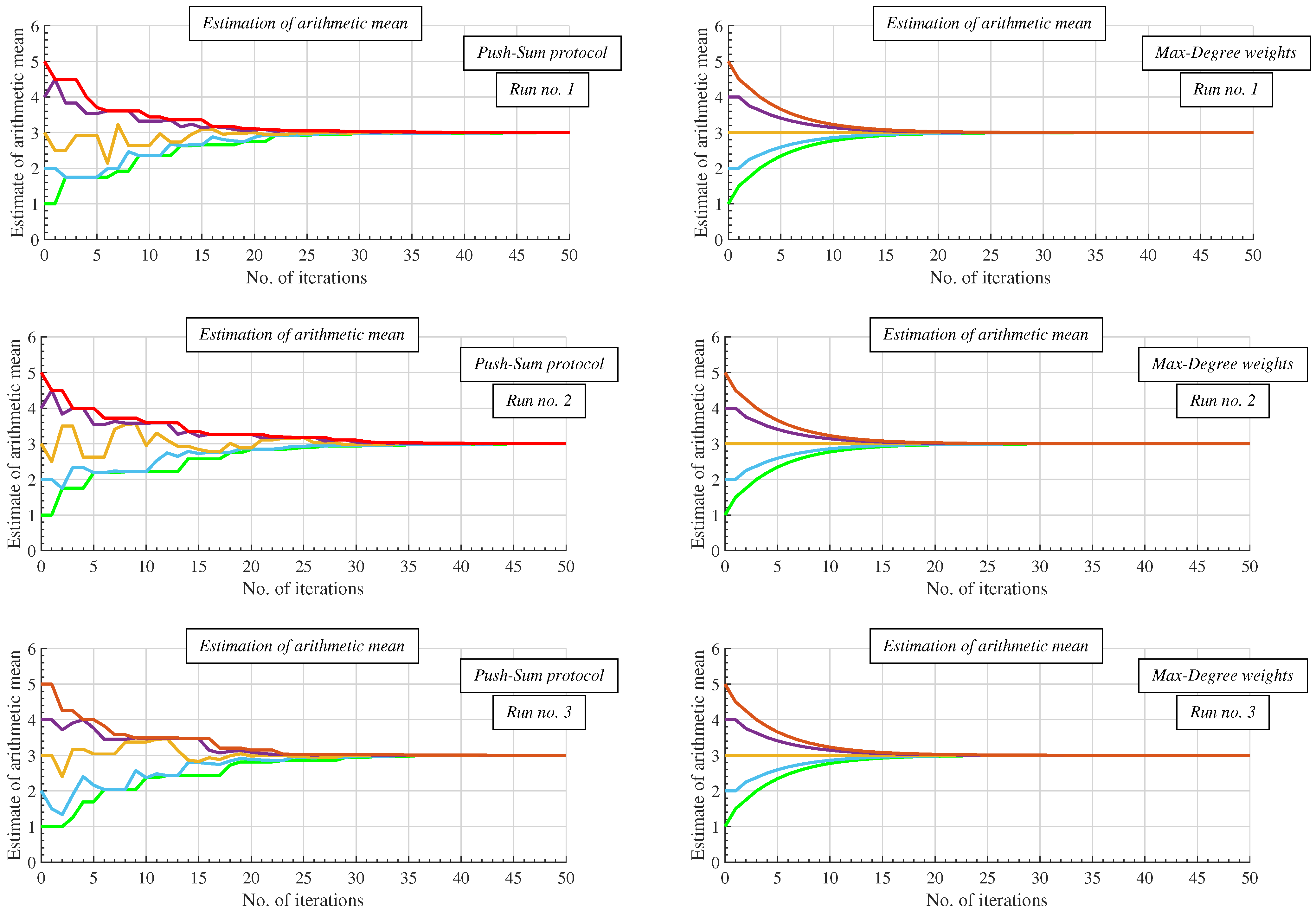 Future Internet Free Full Text Comparative Study Of Distributed Consensus Gossip Algorithms For Network Size Estimation In Multi Agent Systems Html