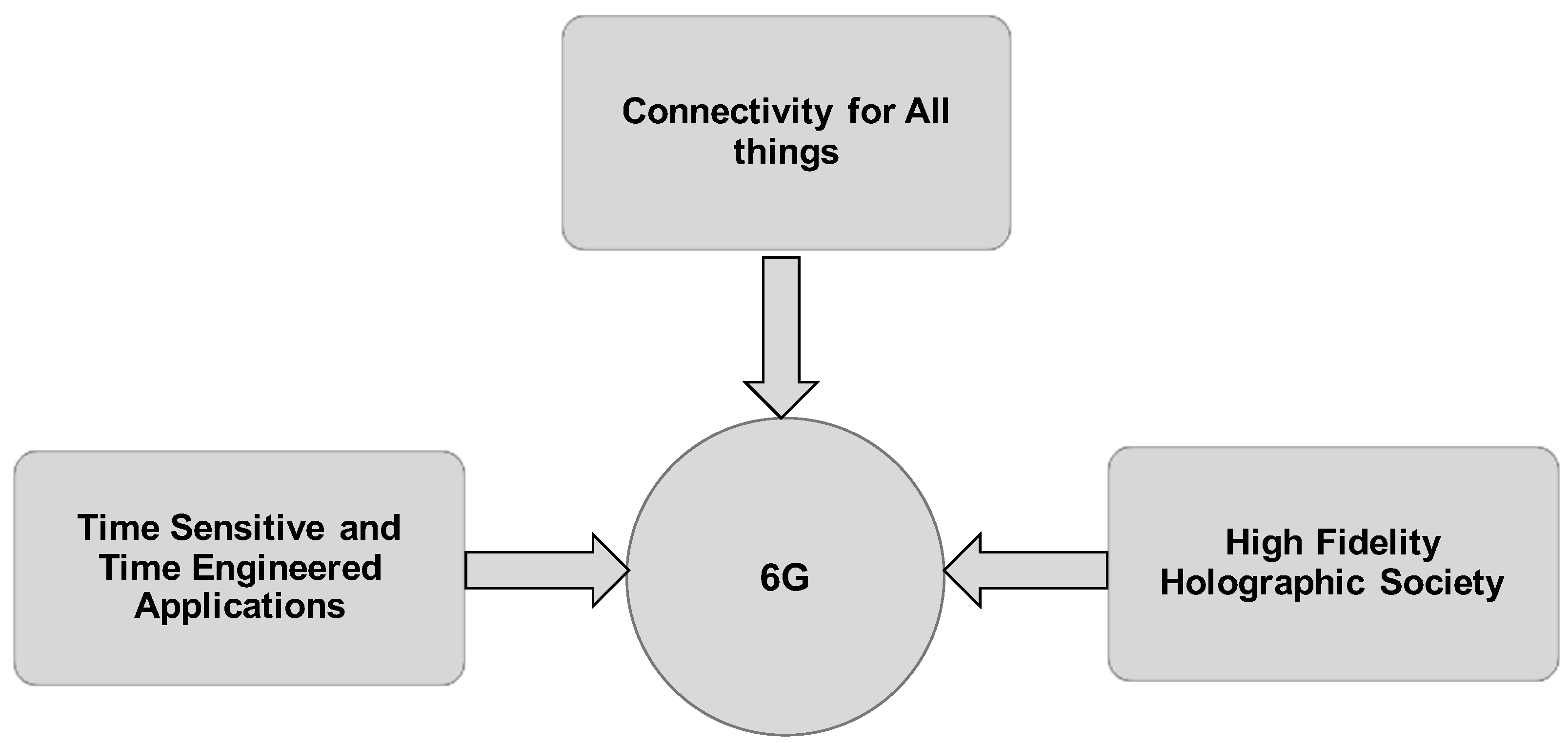 Future Internet | Free Full-Text | 6G Opportunities Arising from Internet  of Things Use Cases: A Review Paper | HTML