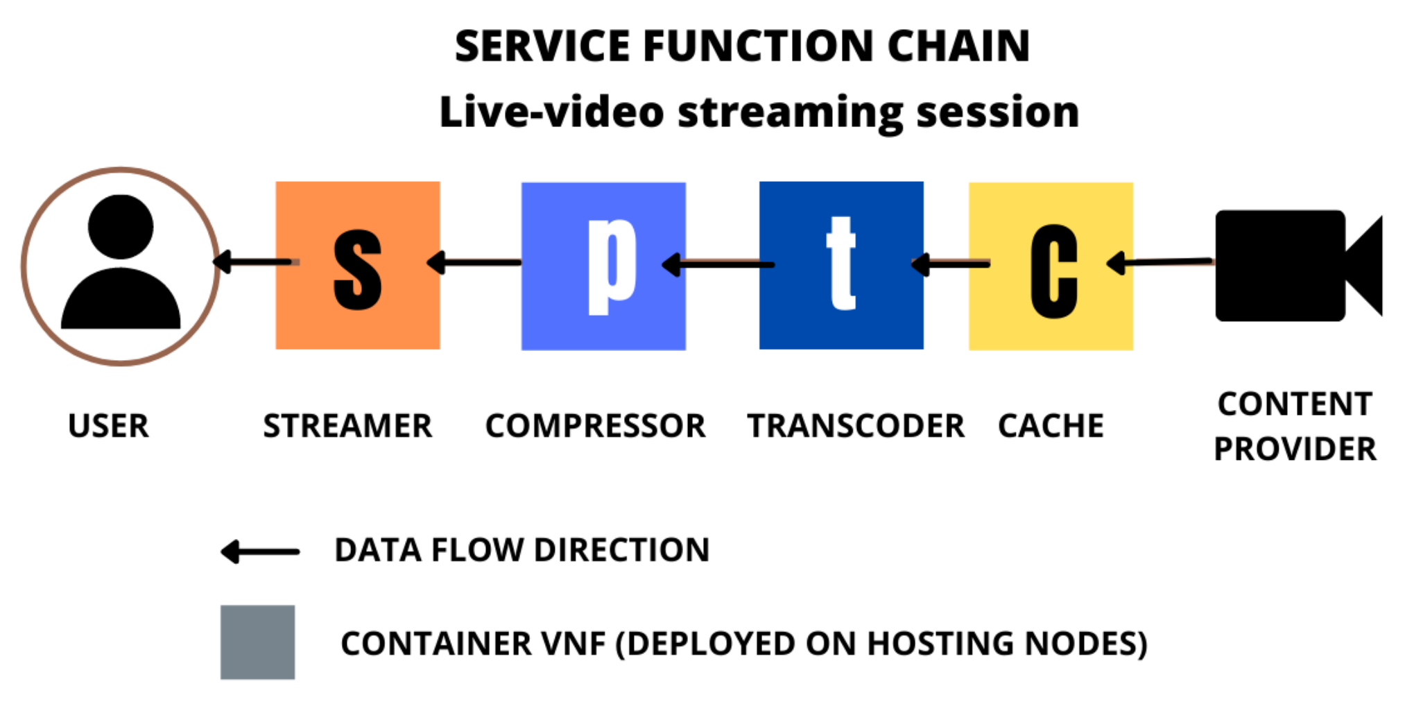 Future Internet | Free Full-Text | Online Service Function Chain Deployment  for Live-Streaming in Virtualized Content Delivery Networks: A Deep  Reinforcement Learning Approach