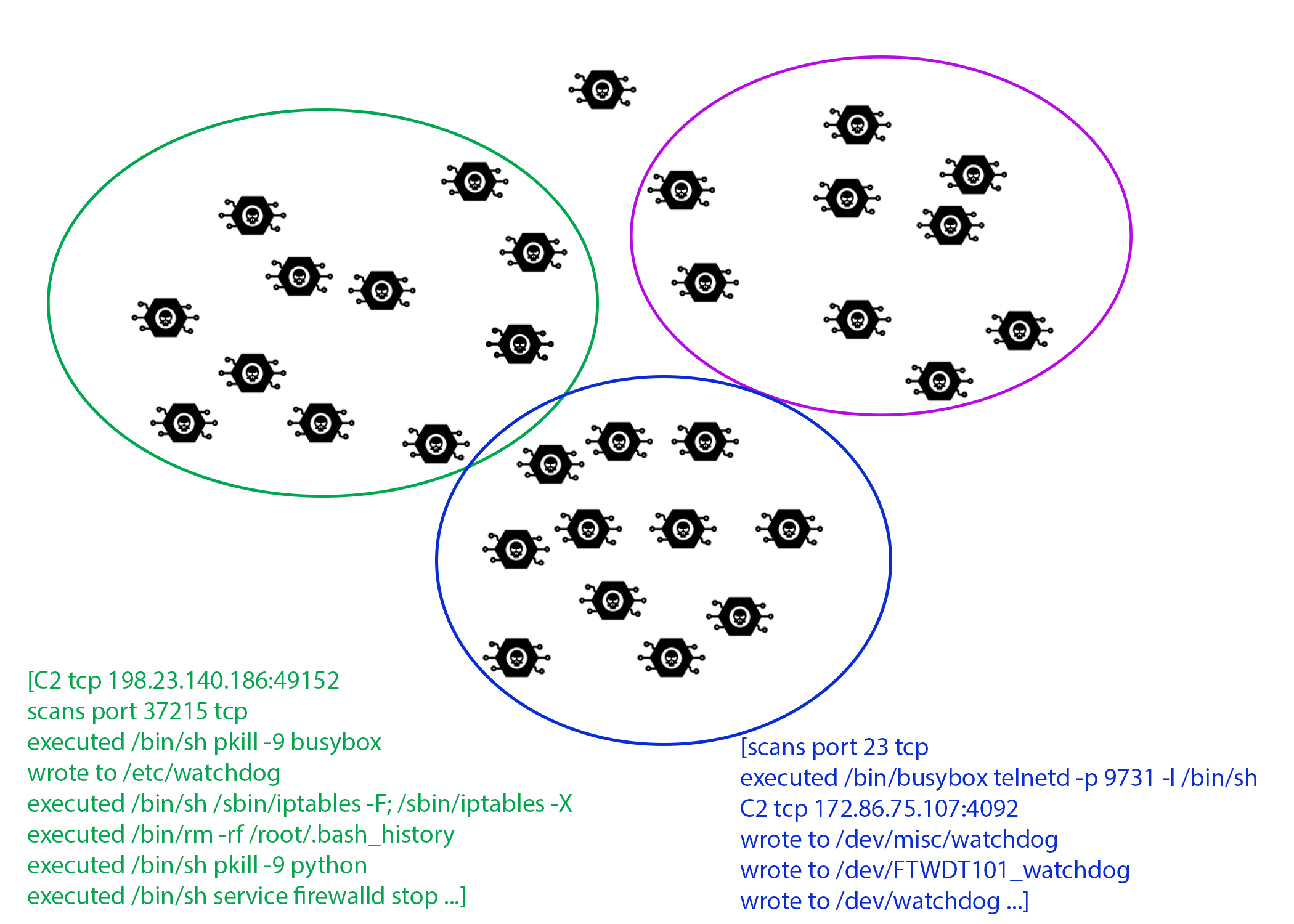 Future Internet Free Full Text An Automated Behaviour Based Clustering Of Iot Botnets Html