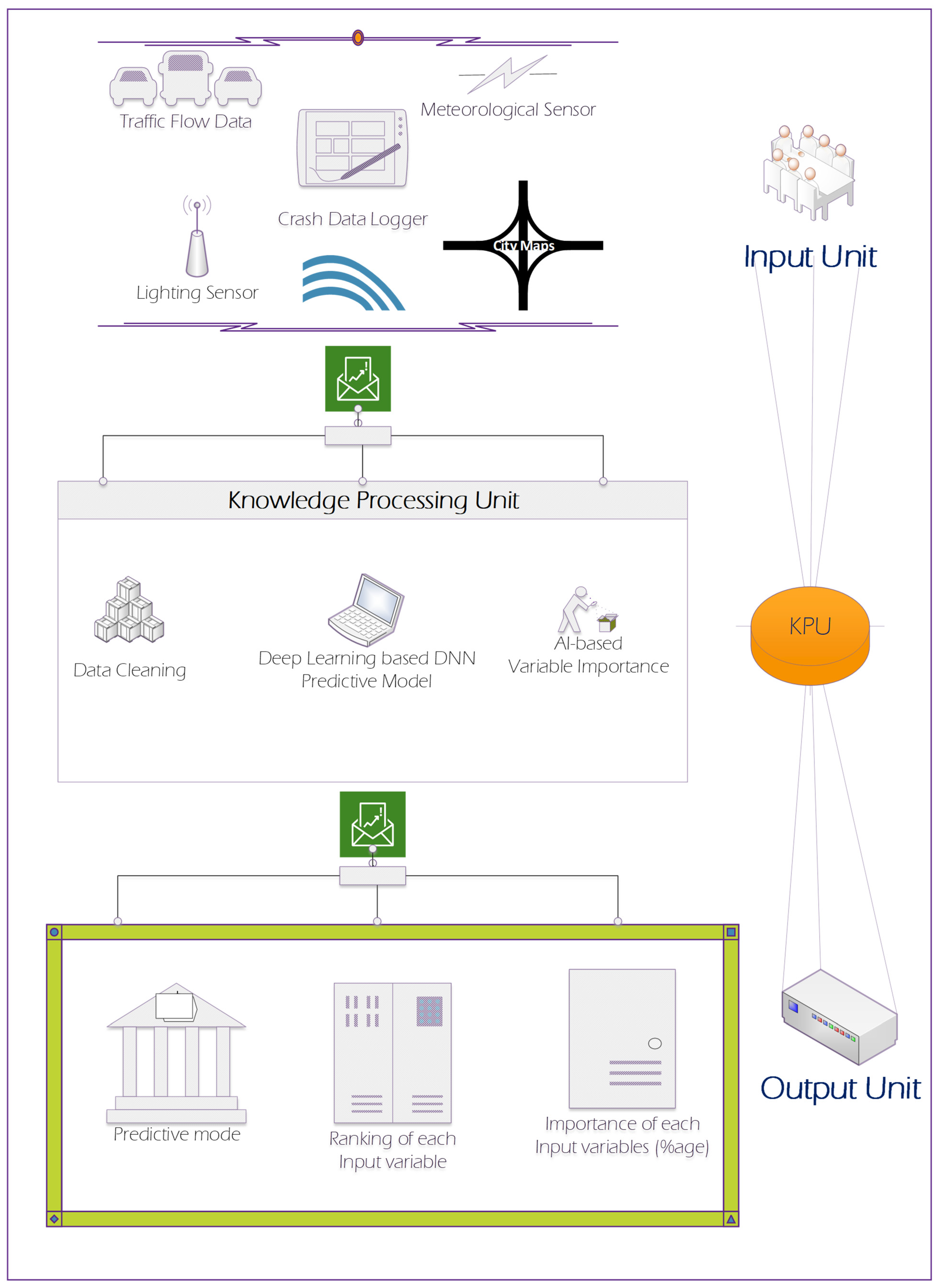 Future Internet Free Full Text Real Time Nanoscopic Rider Safety System For Smart And Green Mobility Based Upon Varied Infrastructure Parameters Html