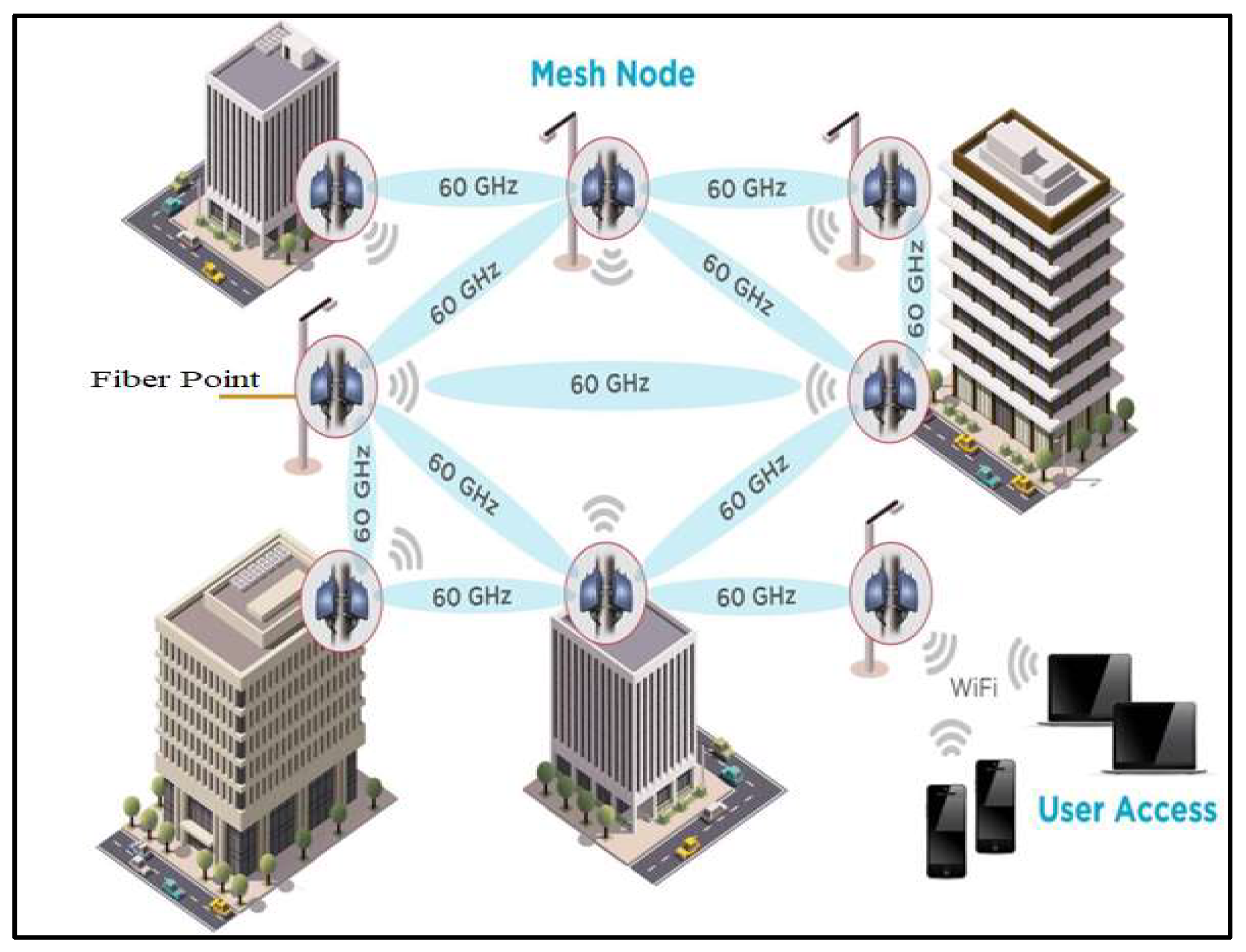 Future Internet | Free Full-Text | Modelling and Analysis of Performance  Characteristics in a 60 Ghz 802.11ad Wireless Mesh Backhaul Network for an  Urban 5G Deployment | HTML