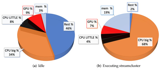 Future Internet | Free Full-Text | CPU-GPU-Memory DVFS for Power-Efficient  MPSoC in Mobile Cyber Physical Systems