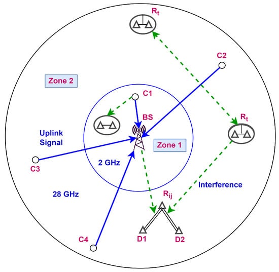 Future Internet | Free Full-Text | Performance Analysis of DF Relay ...