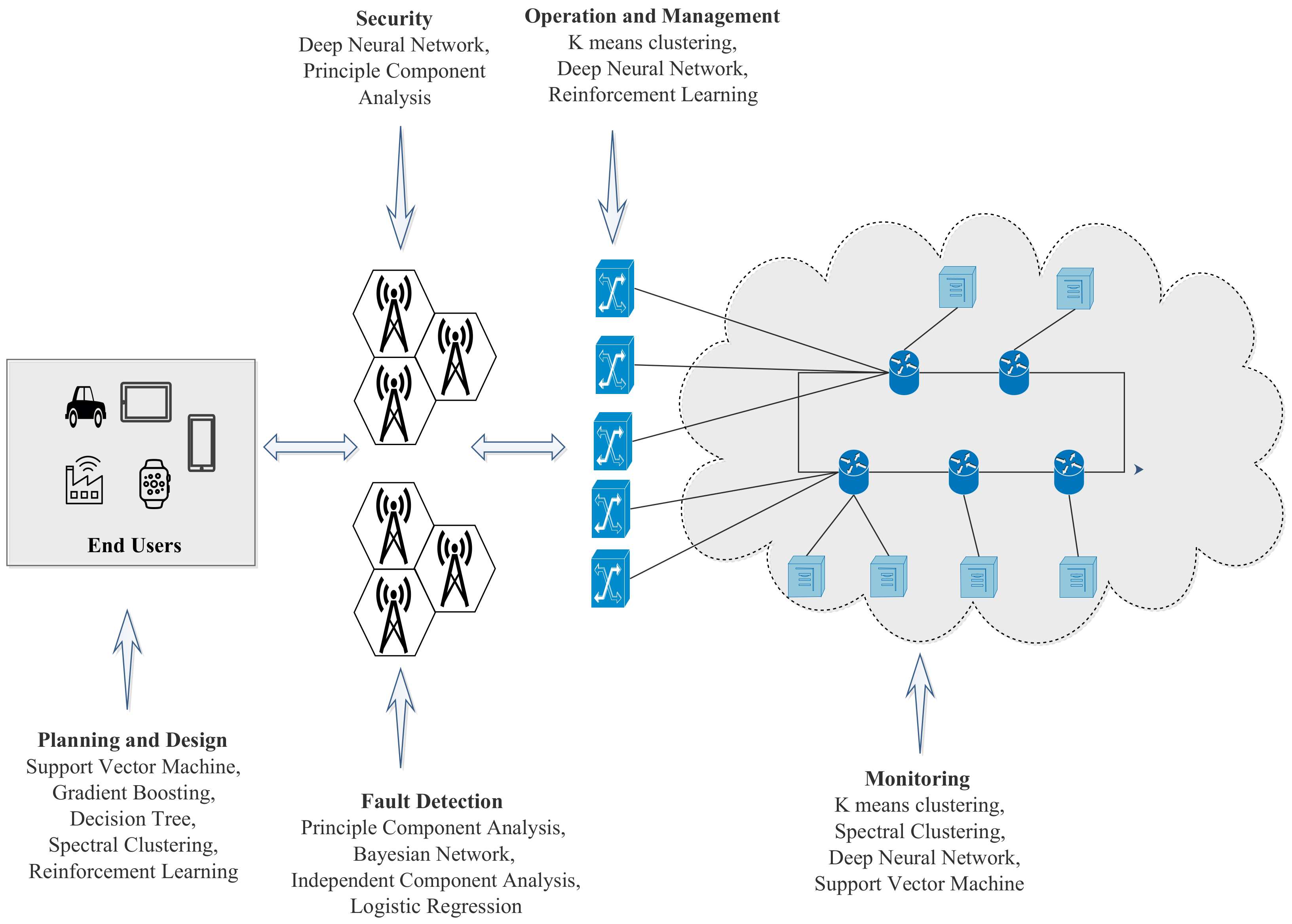 Future Internet | Free Full-Text | ML-Based 5G Network Slicing Security: A  Comprehensive Survey