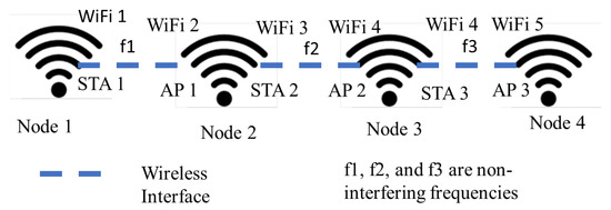 3 Wireless Domain Future Scope Wireless Networking Projects