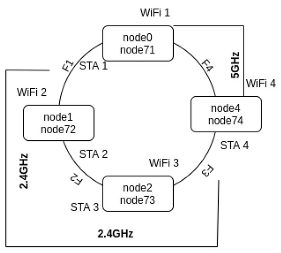 3 Wireless Domain Future Scope Wireless Networking Projects