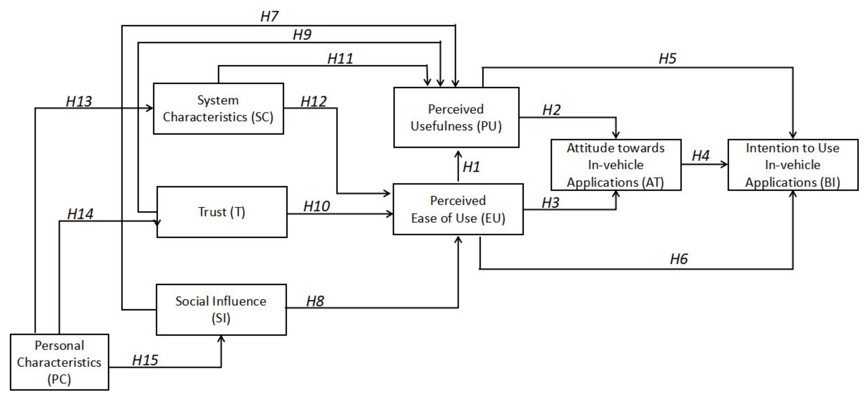 Future Internet | Free Full-Text | Modeling User Acceptance of In ...