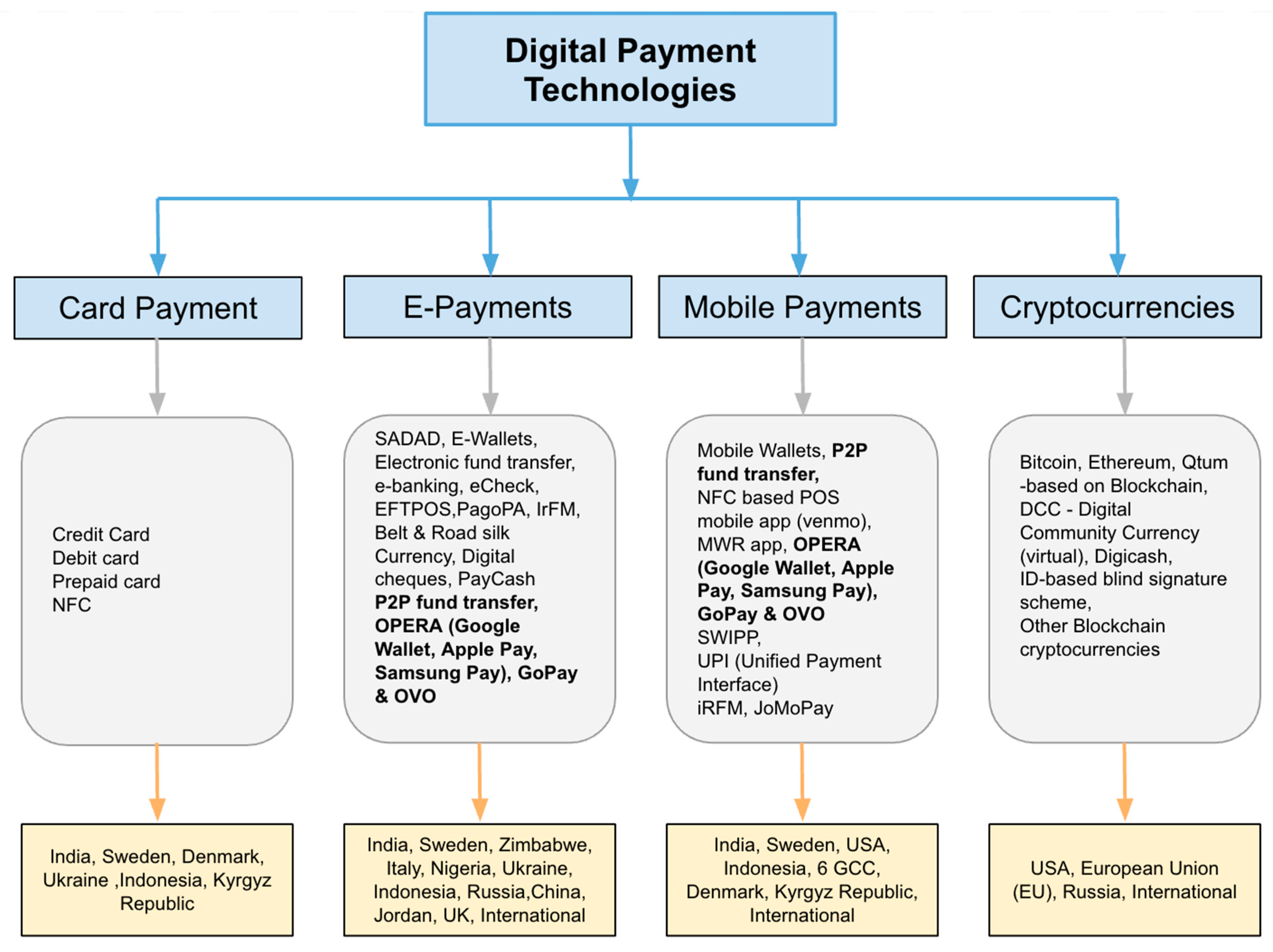 online payment literature review