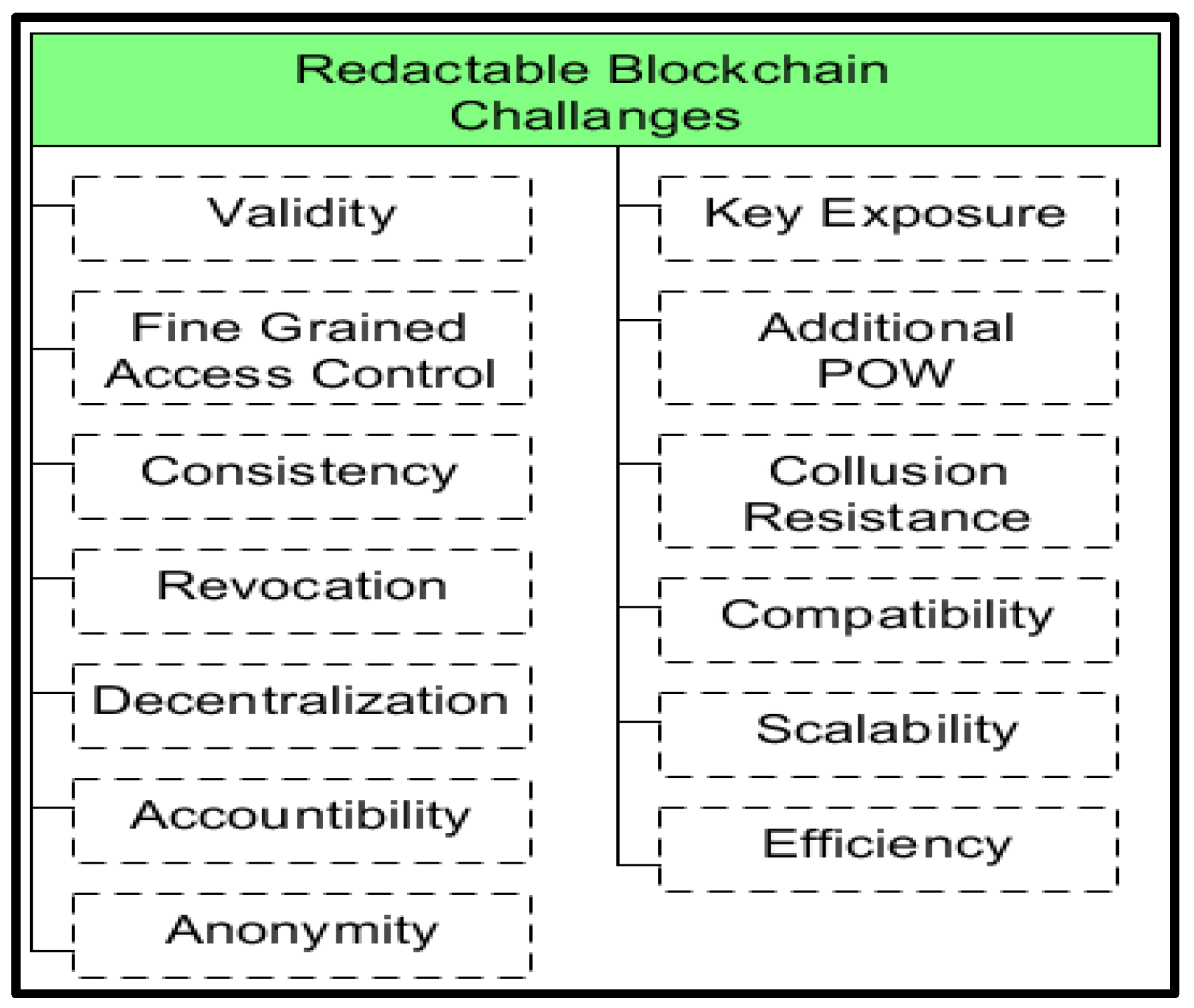 redactable blockchain