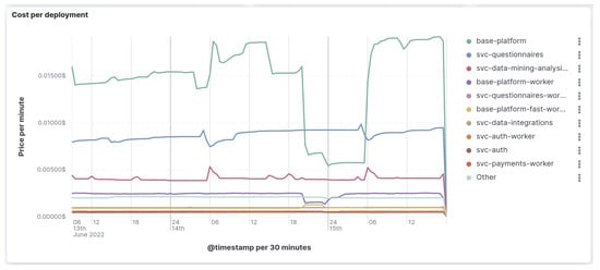 Future Internet Free Full Text Cost Profiling Microservice