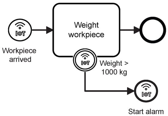 Future Internet | Free Full-Text | BPMNE4IoT: A Framework For Modeling ...