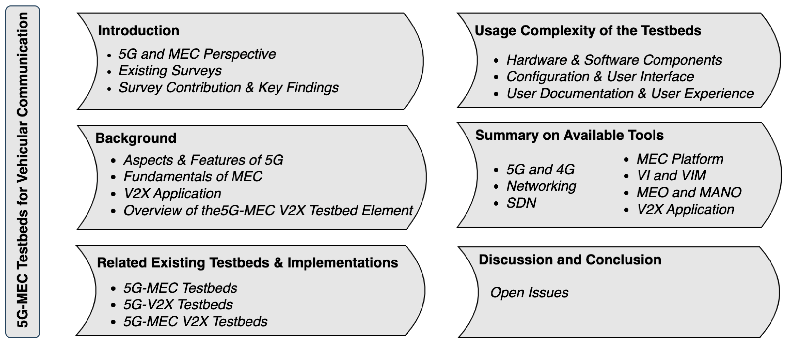 Future Internet | Free Full-Text | 5G-MEC Testbeds for V2X Applications