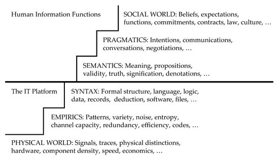 Future Internet | Free Full-Text | Beyond the Semantic Web: Towards an  Implicit Pragmatic Web and a Web of Social Representations