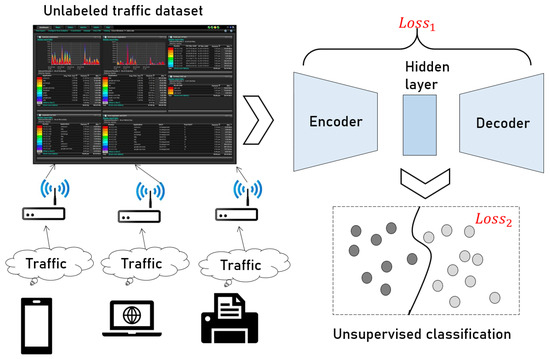 Unsupervised training hot sale neural network