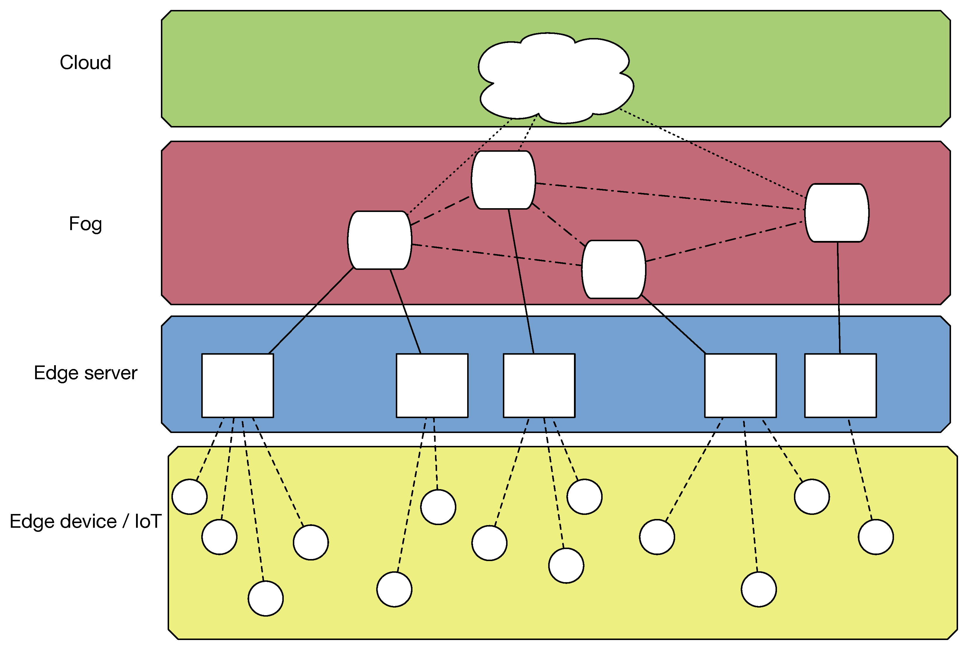 Novel Approaches for Resource Management Across Edge Servers   International Journal of Networked and Distributed Computing