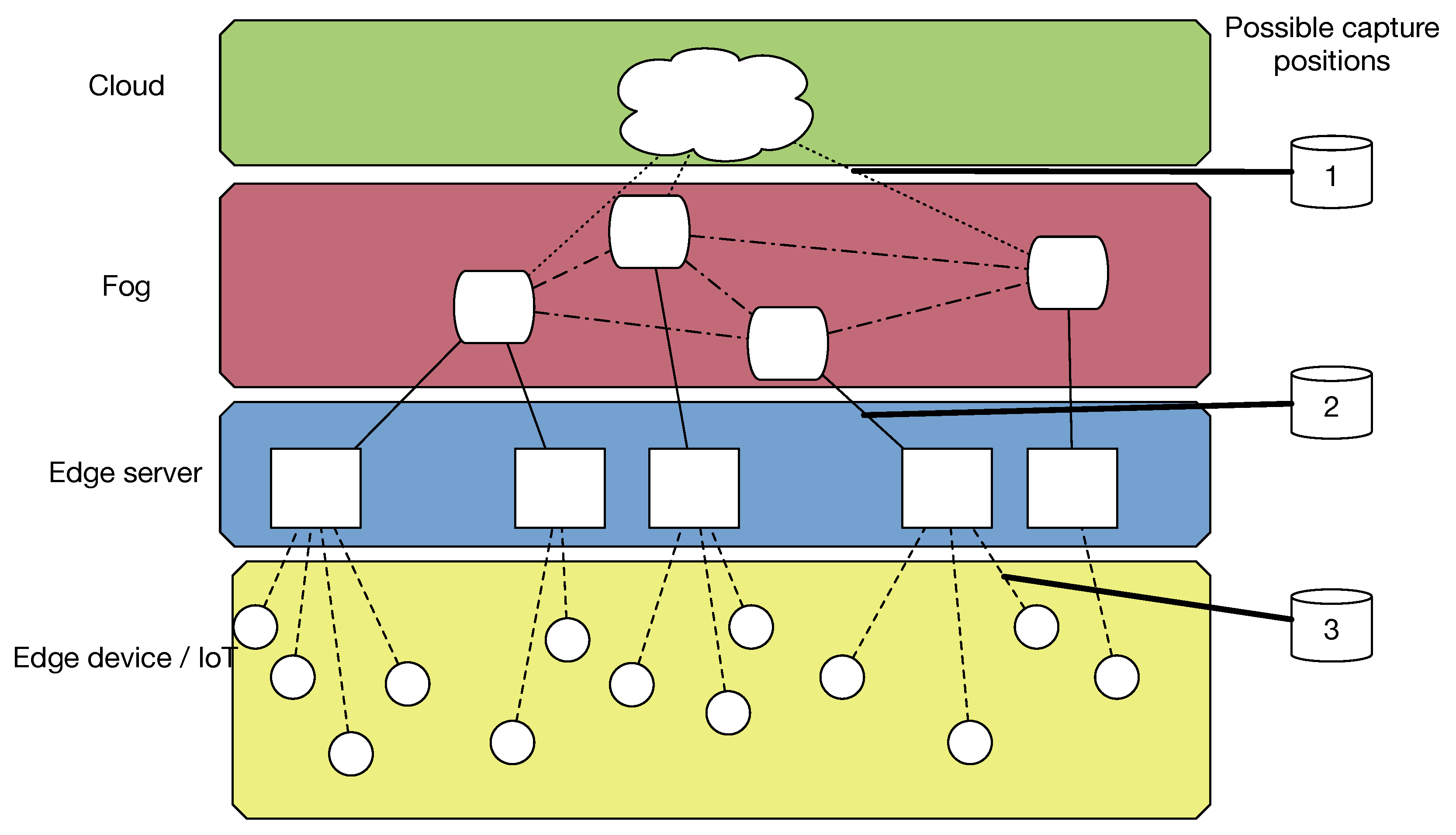 Future Internet | Free Full-Text | Challenges of Network Forensic  Investigation in Fog and Edge Computing