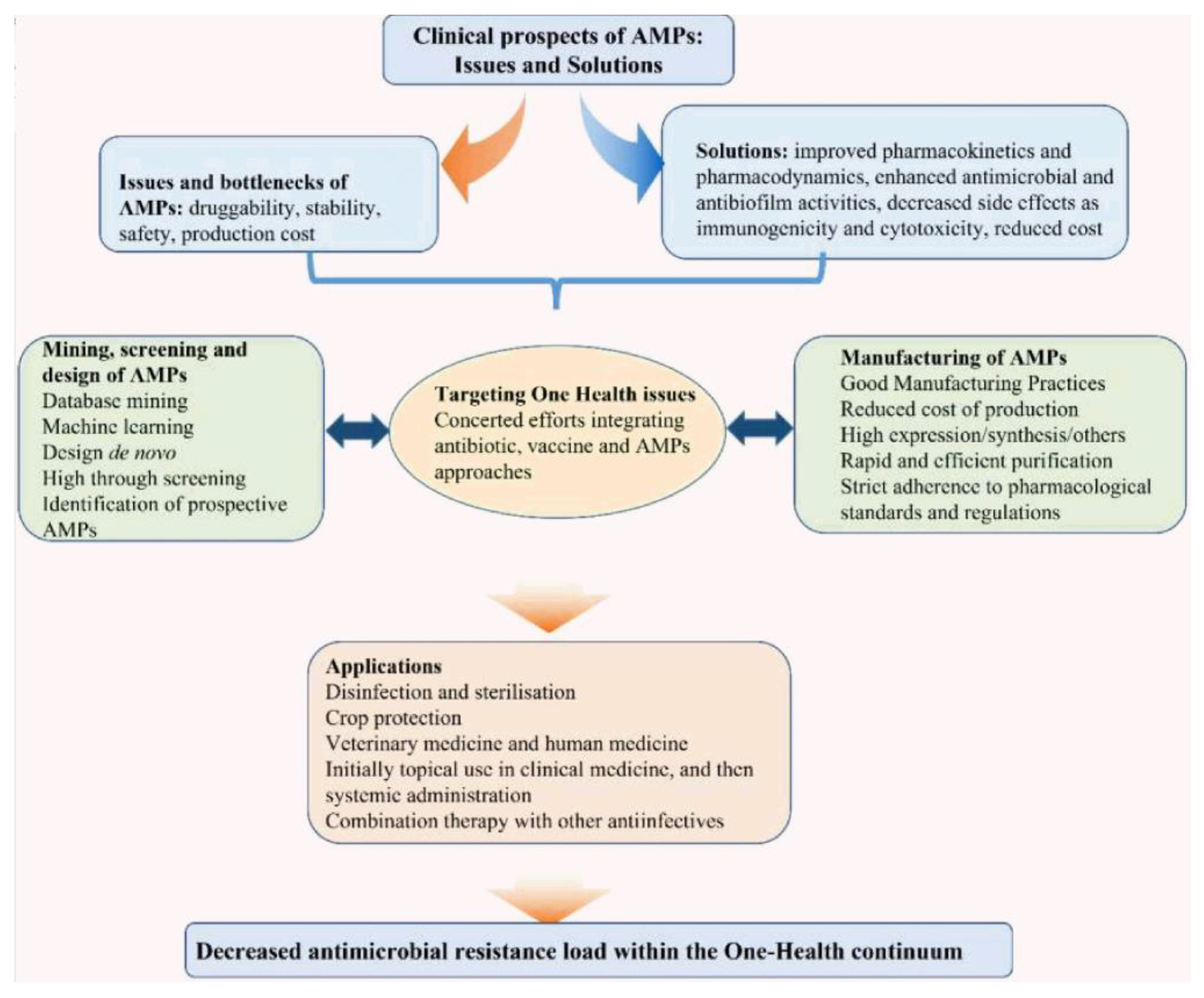 Futurepharmacol 03 00047 g004 Futurepharmacol 03 00047 g004