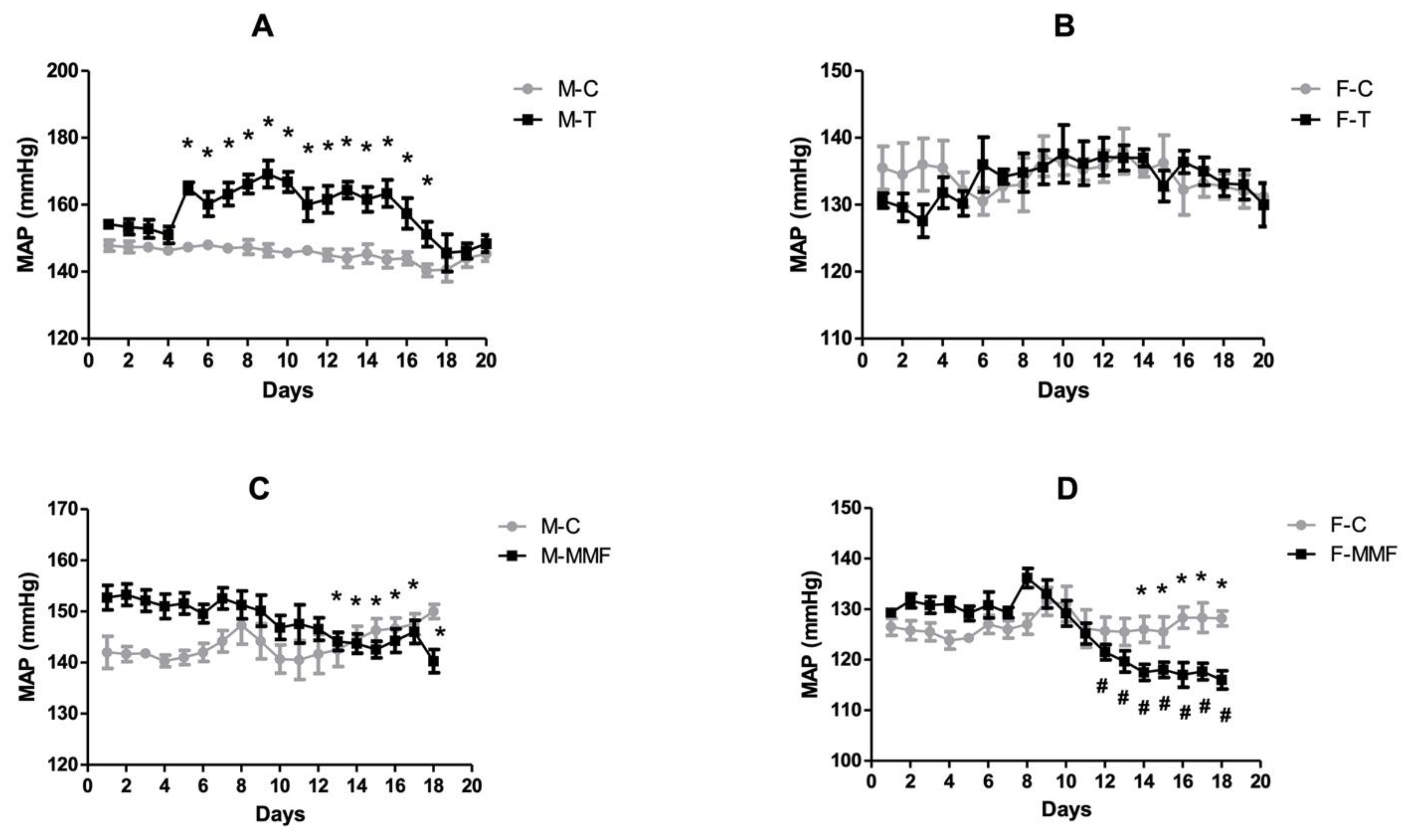 Future Pharmacology | Free Full-Text | Sex-Specific Responses to Tacrolimus  and Mycophenolate Mofetil in Spontaneously Hypertensive Rats