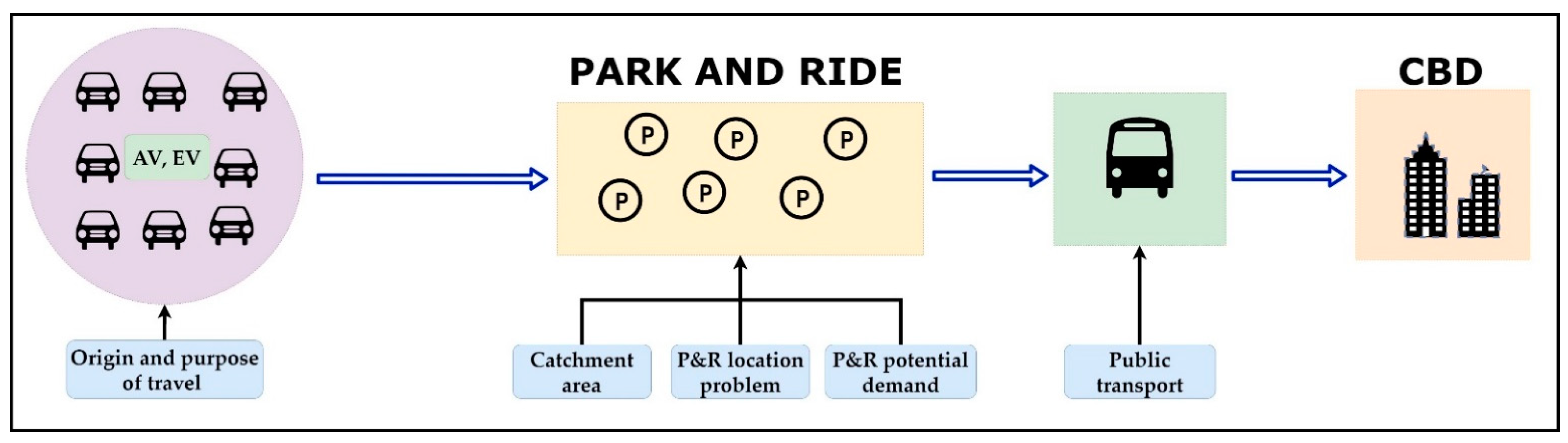 Future Transportation Free Full Text Planning A Park And Ride System A Literature Review Html