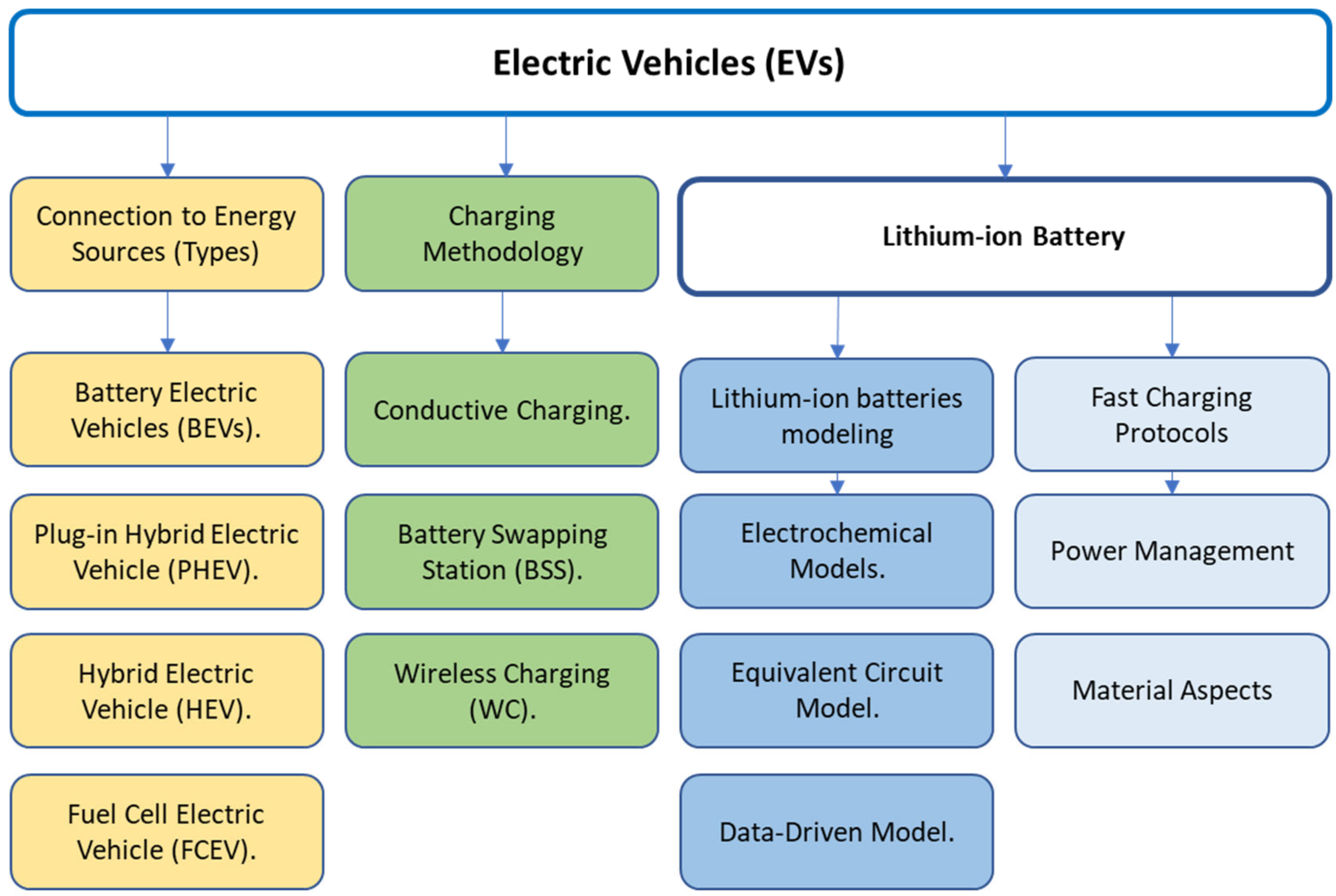 Future Transportation | Free Full-Text | A Review of Various Fast Charging  Power and Thermal Protocols for Electric Vehicles Represented by Lithium-Ion  Battery Systems