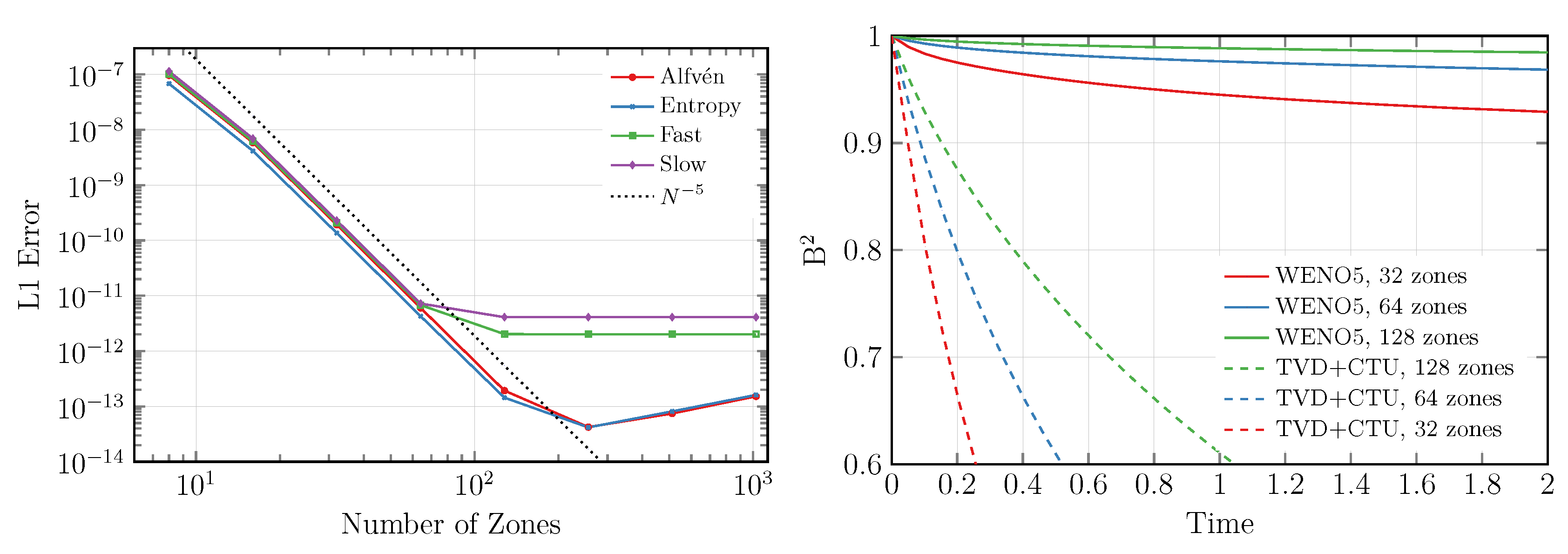 Galaxies Free Full Text Towards Exascale Simulations Of The Icm Dynamo With Weno Wombat Html