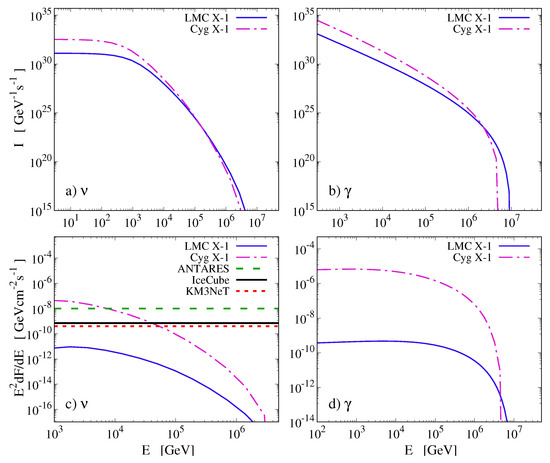 Galaxies | Free Full-Text | Simulations of Neutrino and Gamma-Ray  Production from Relativistic Black-Hole Microquasar Jets