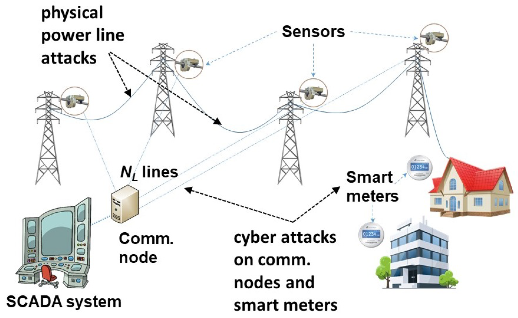 Physical control. Supervisory Control and data acquisition (SCADA). Схема Smart Grid. Power Grid infrastructure. SCADA (Supervisory Control and data acquisition) АРМ НВП «Болид» ПЦО "Эгида-3"(исп.2000);.