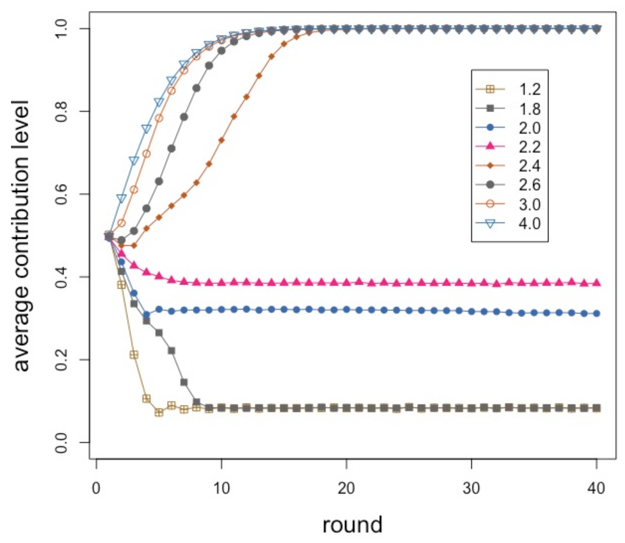 Frontiers  Public Goods Games on Coevolving Social Network Models