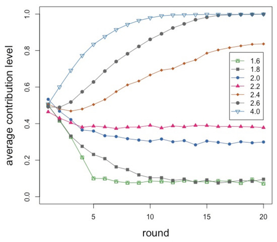 Frontiers  Public Goods Games on Coevolving Social Network Models