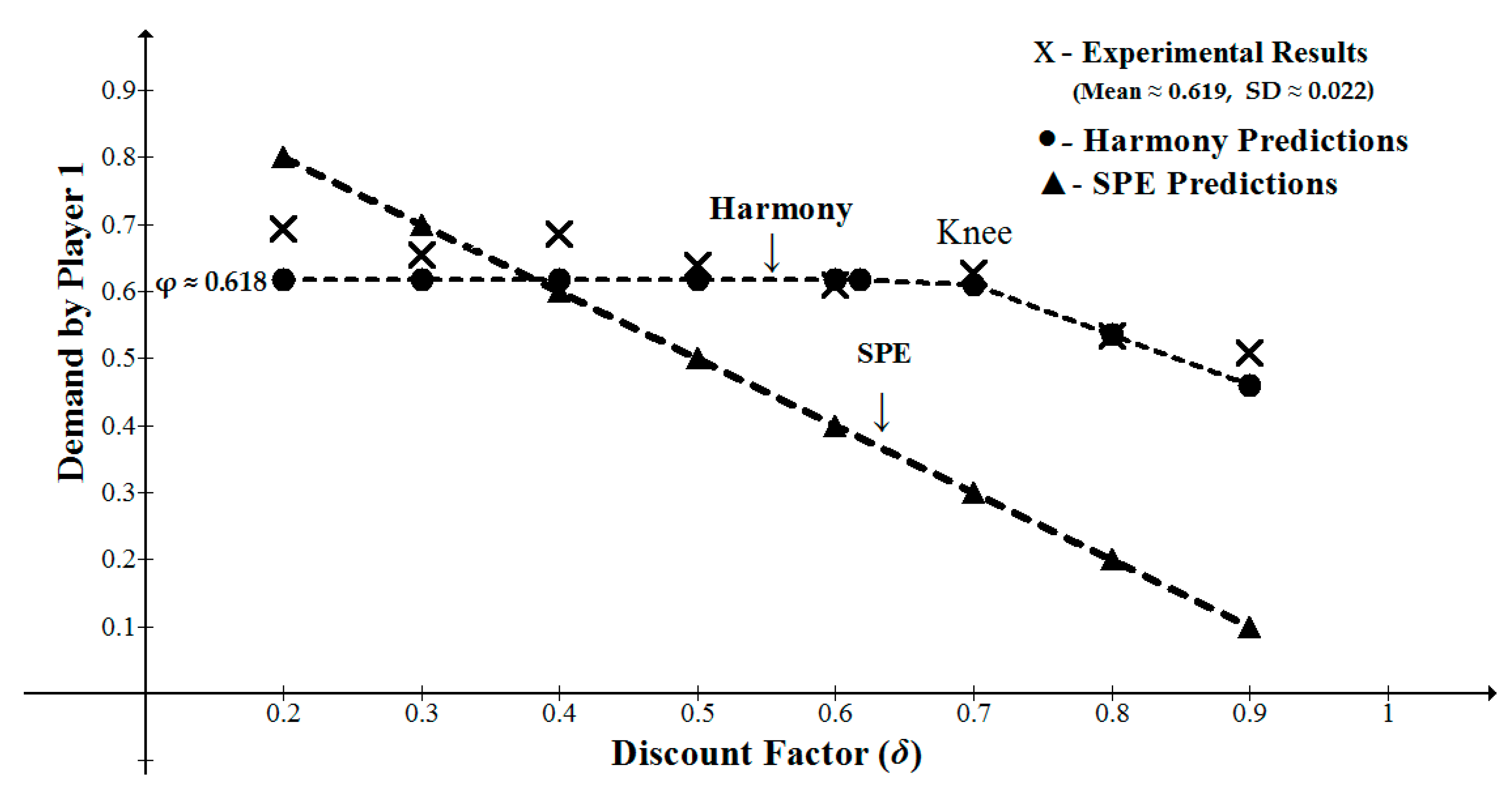 Games | Free Full-Text | Economic Harmony—A Rational Theory