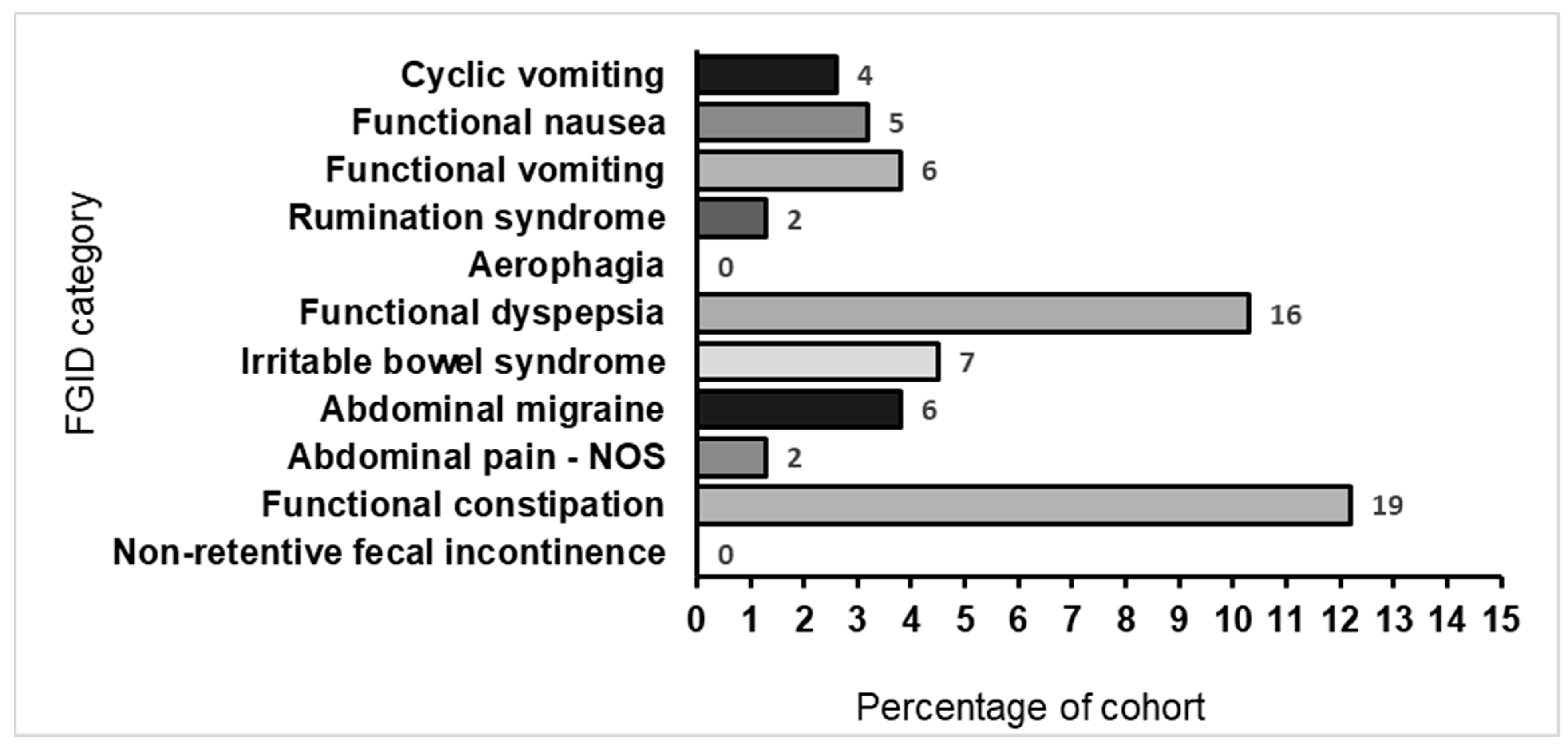 Gastrointestinal Disorders | Free Full-Text | Prevalence of Functional ...