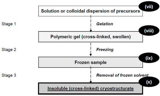 Gels Free Full Text Cryostructuring Of Polymeric Systems 50 Cryogels And Cryotropic Gel Formation Terms And Definitions Html