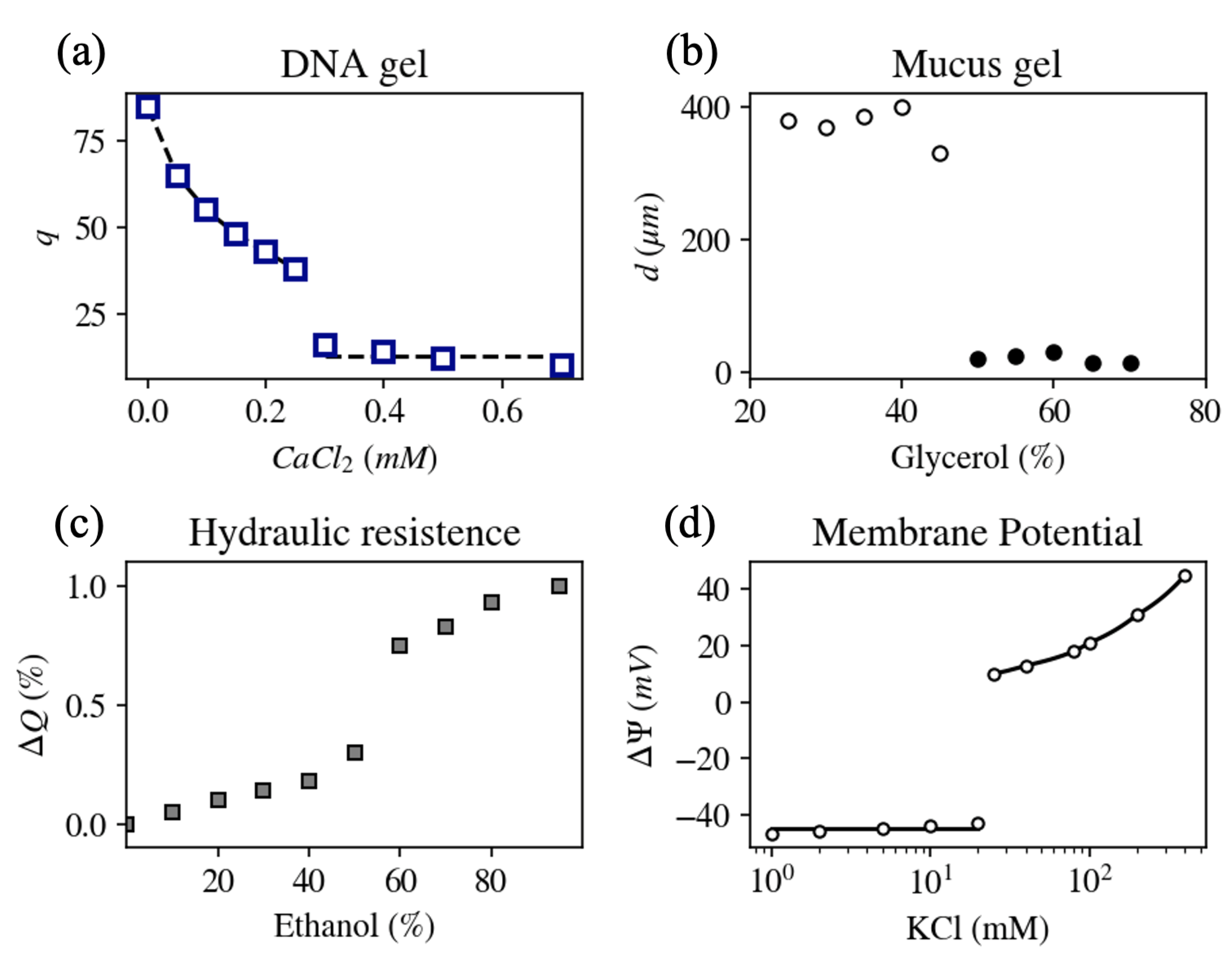 Gels Free Full Text Ion Induced Volume Transition In Gels And Its Role In Biology Html