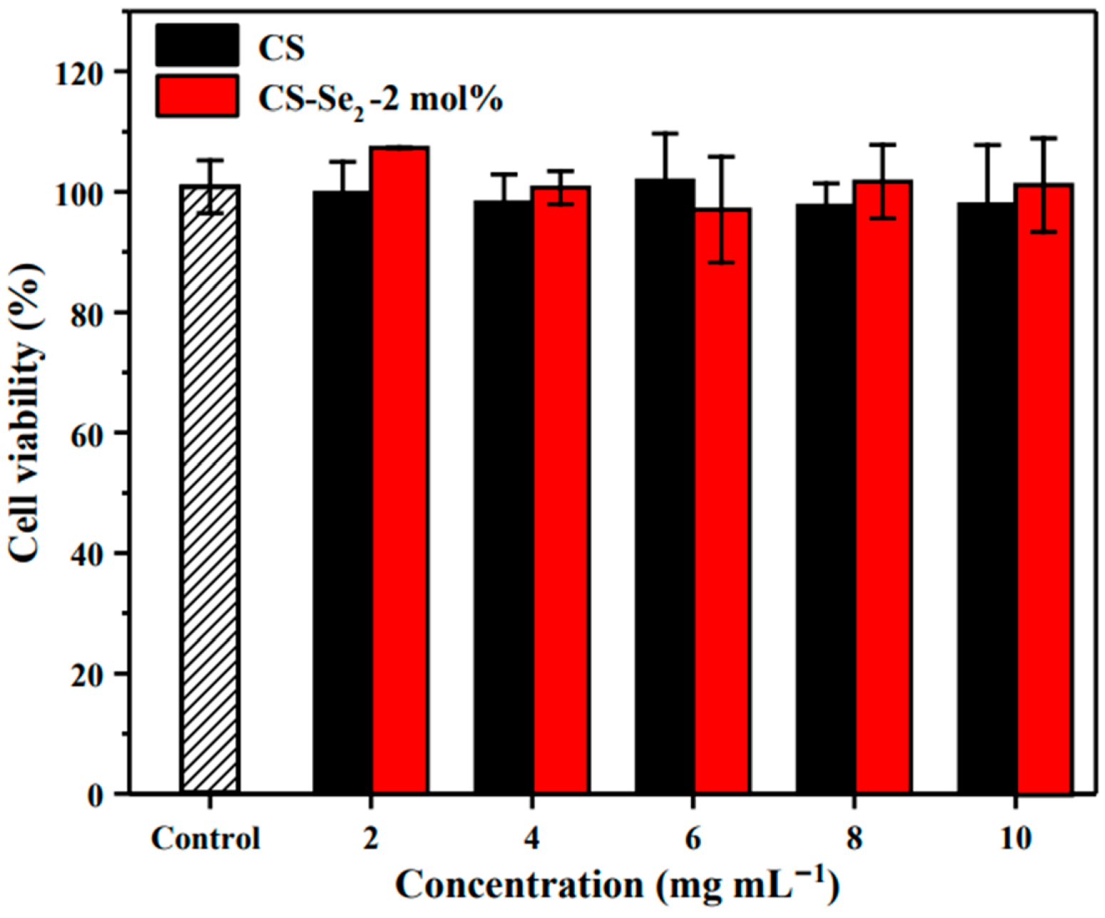 Gels | Free Full-Text | An On-Demand Dissoluble Chitosan Hydrogel ...