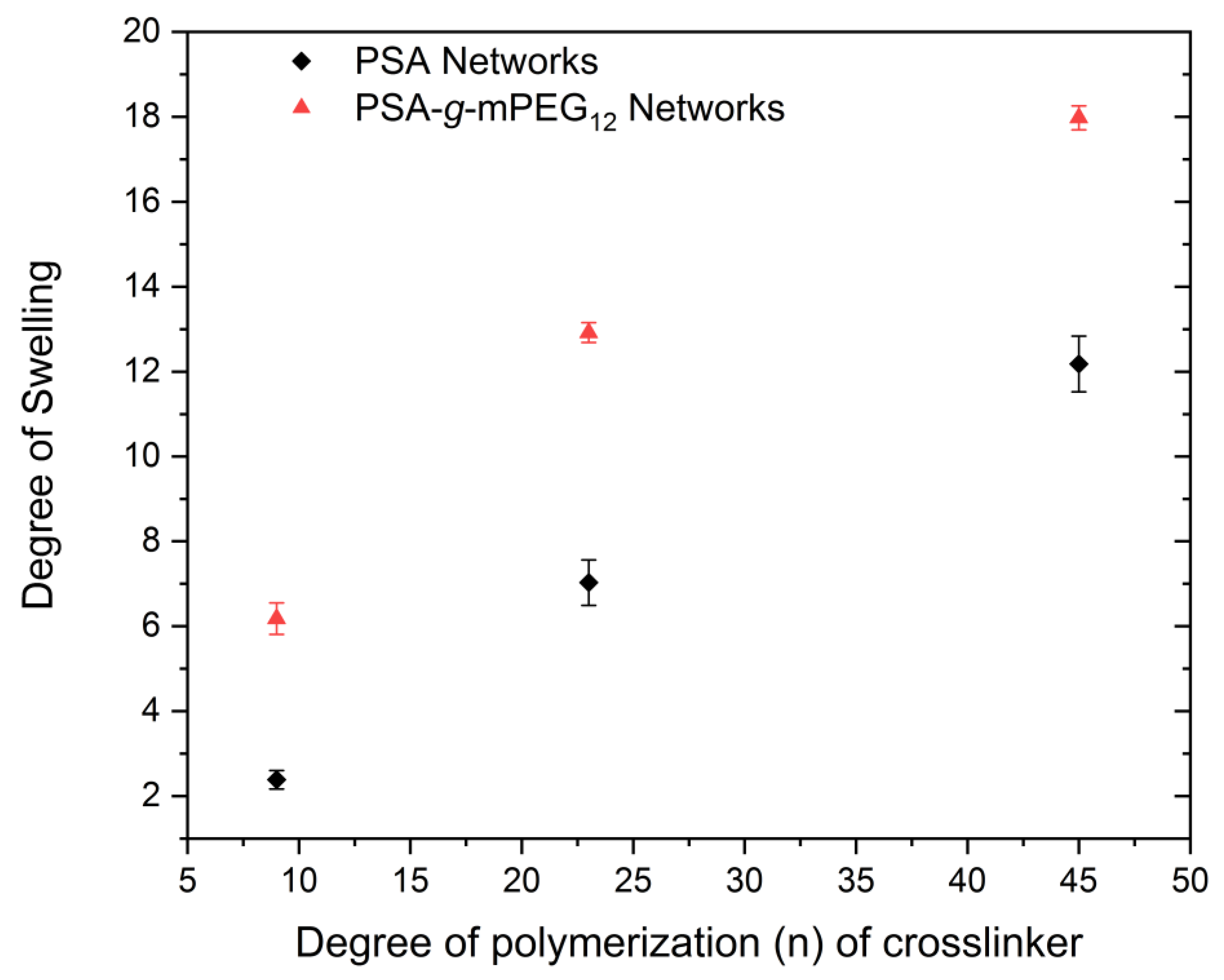 Gels Free Full Text Polymer Networks Synthesized From Poly Sorbitol Adipate And Functionalized Poly Ethylene Glycol Html