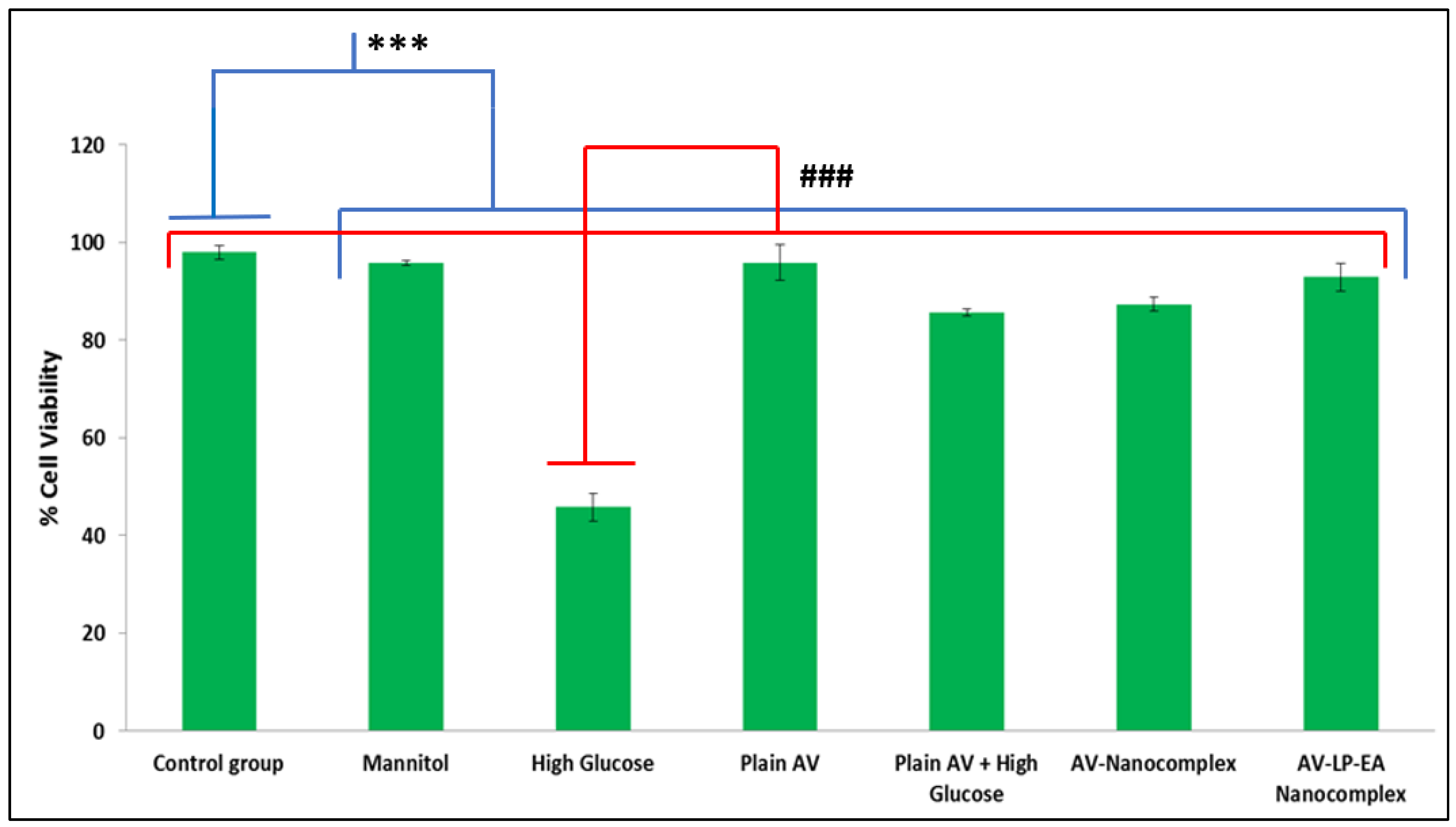 Gels Free Full Text Preparation Optimization And Evaluation Of Chitosan Based Avanafil Nanocomplex Utilizing Antioxidants For Enhanced Neuroprotective Effect On Pc12 Cells Html