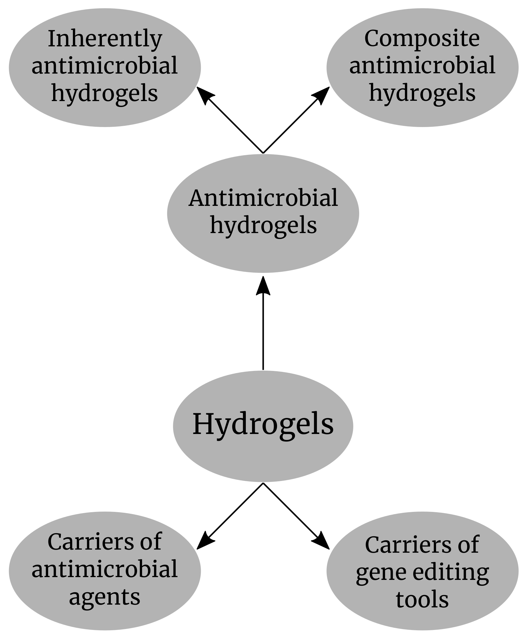 Gels | Free Full-Text | Inherent and Composite Hydrogels as Promising  Materials to Limit Antimicrobial Resistance