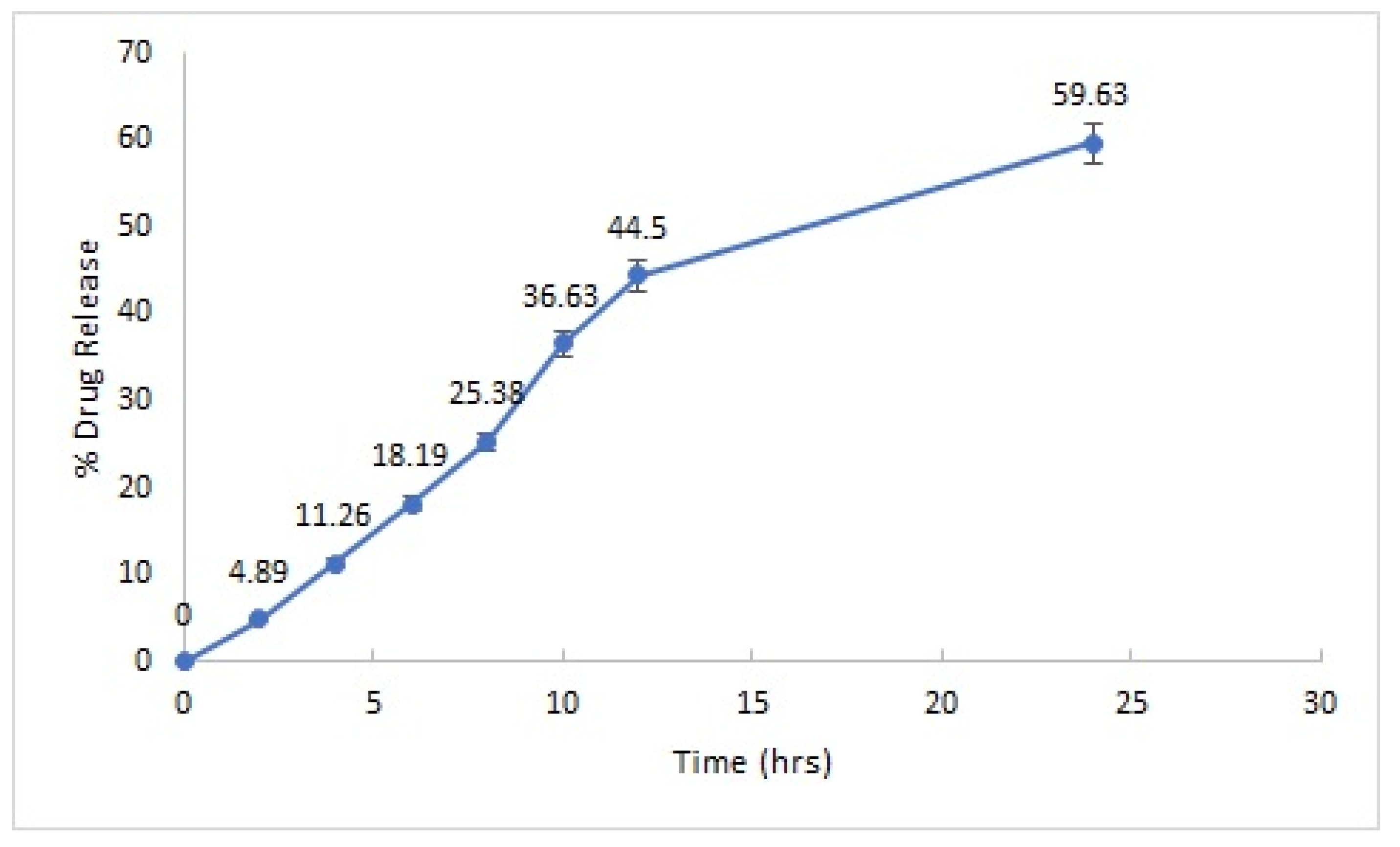 Gels | Free Full-Text | Formulation Development and Evaluation of ...